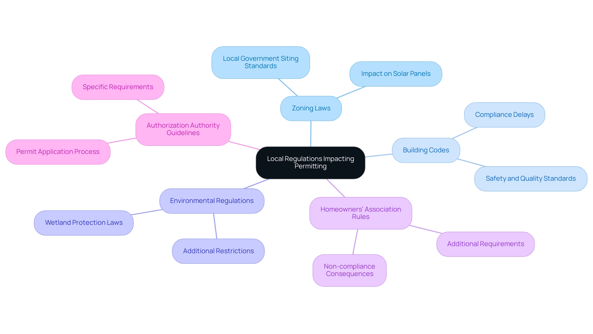 Branches represent different regulatory factors, with sub-branches providing specific examples or implications related to each factor.