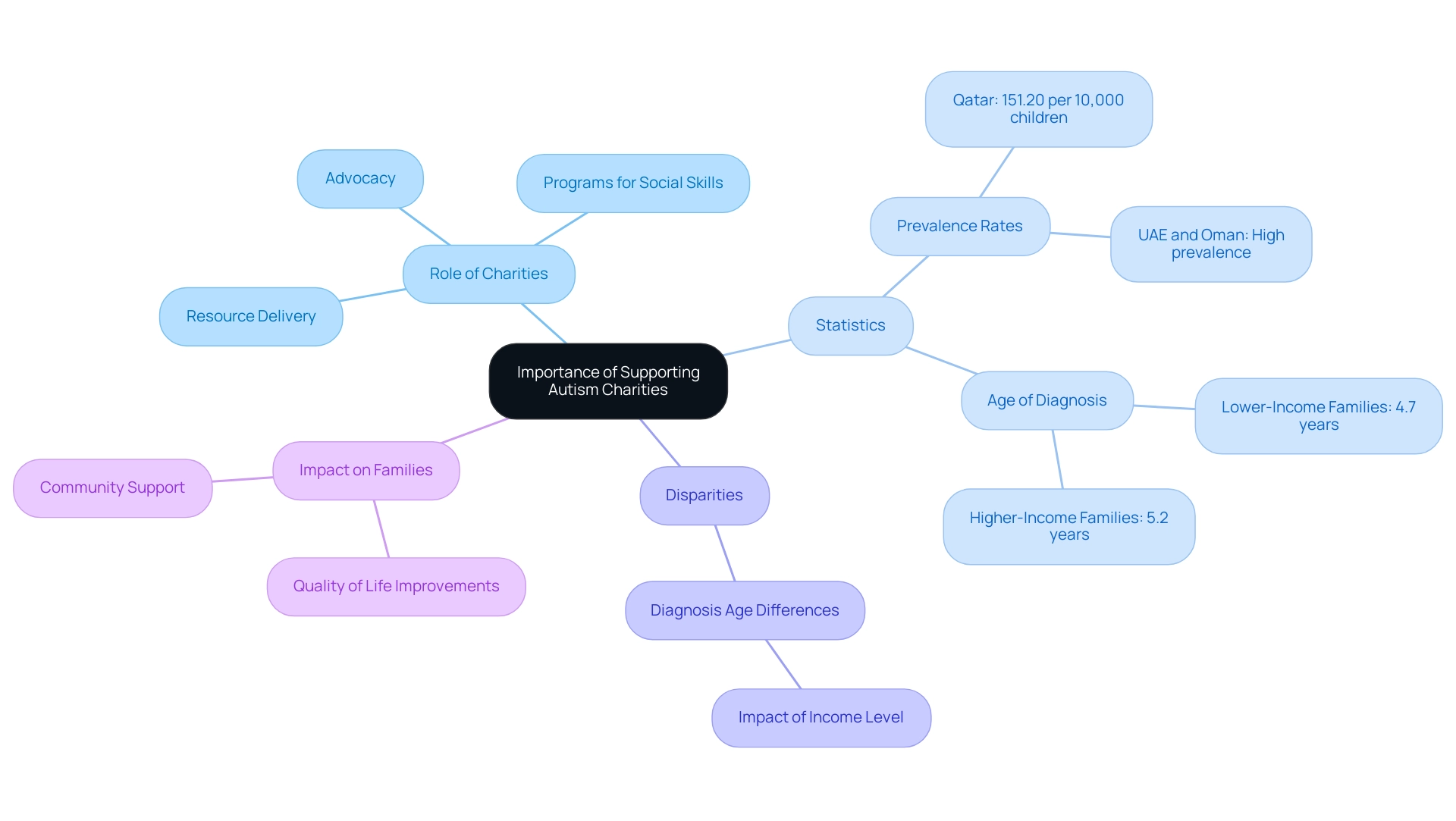 The central node represents the overall theme, with branches depicting key aspects such as the role of charities, relevant statistics, disparities in assistance, and the overall impact on families.