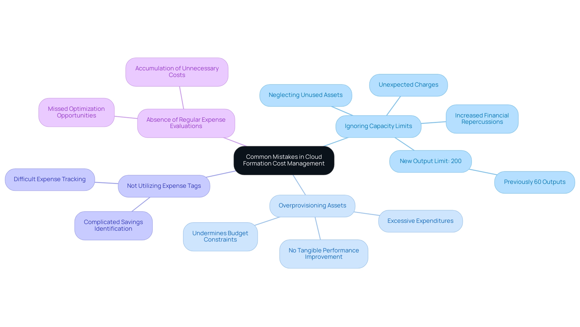 The central node represents the overarching theme, while each branch indicates a specific mistake related to cloud formation cost management, with sub-branches providing further insights.