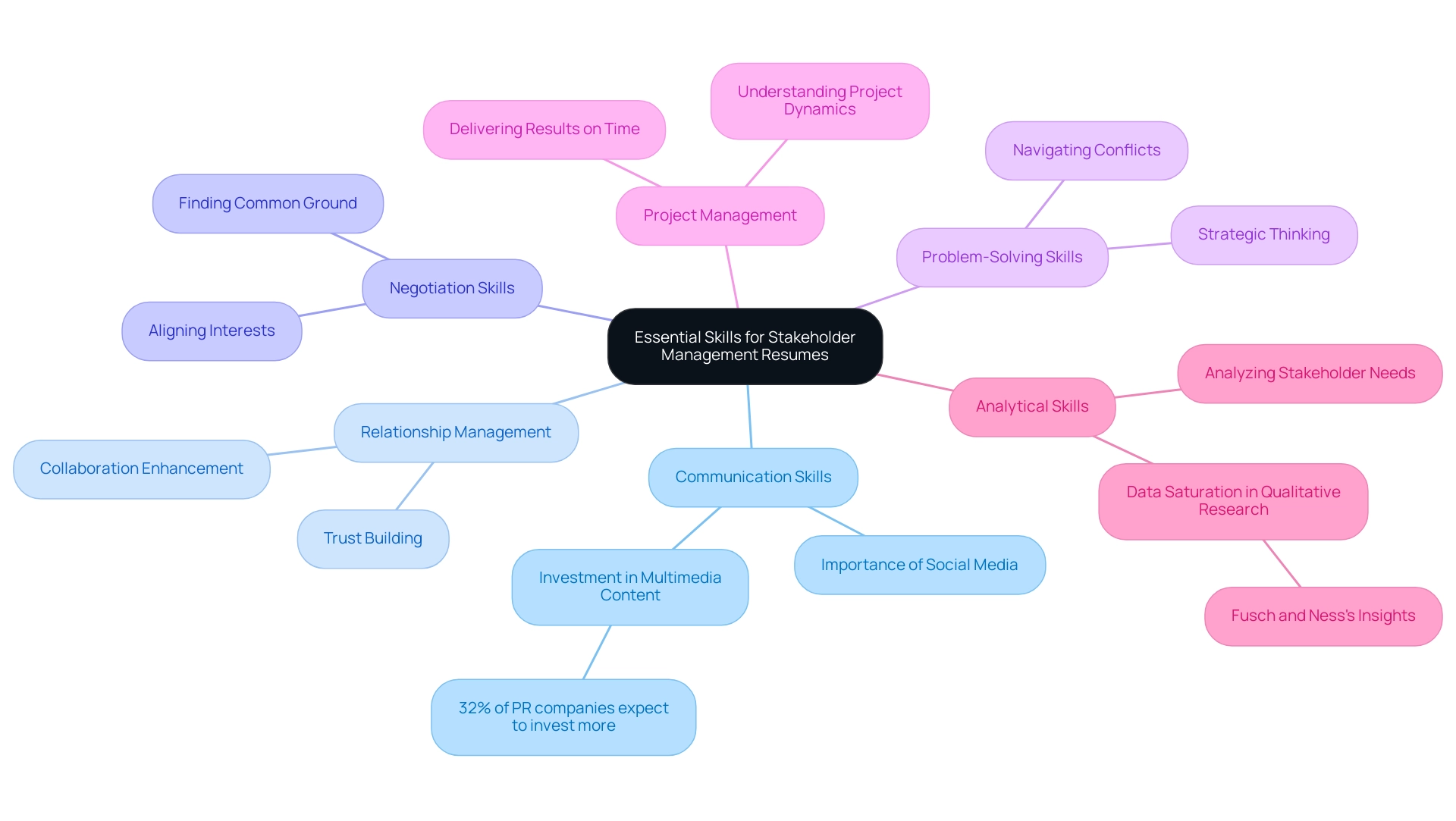 Each branch represents a skill important for stakeholder management, with color coding to differentiate skills and sub-branches indicating supporting points or statistics.