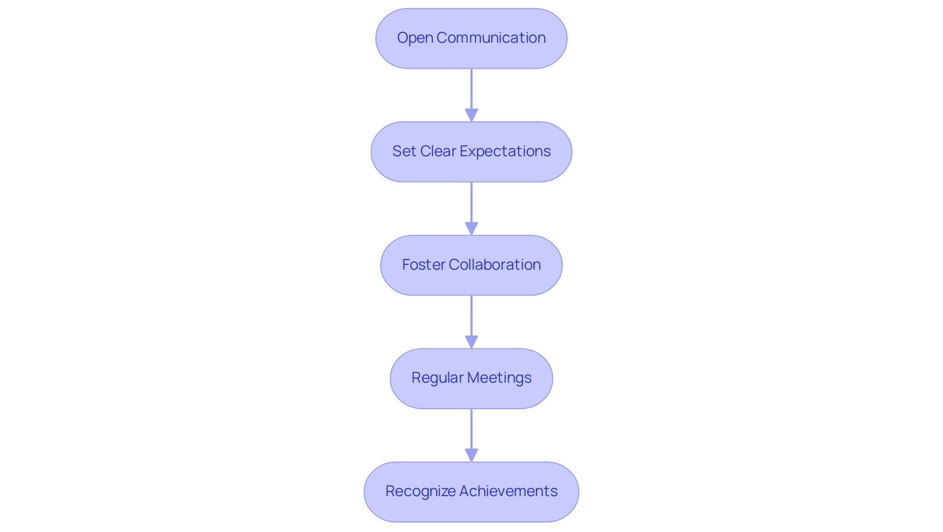 Each box represents a strategy for relationship-building, with arrows indicating the recommended flow of implementation.