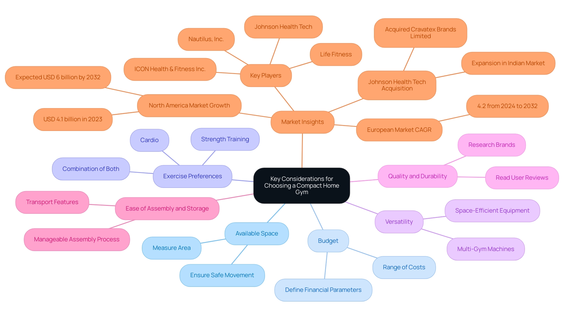 Each branch represents a key consideration for a compact home gym, with color codes indicating different categories of considerations.