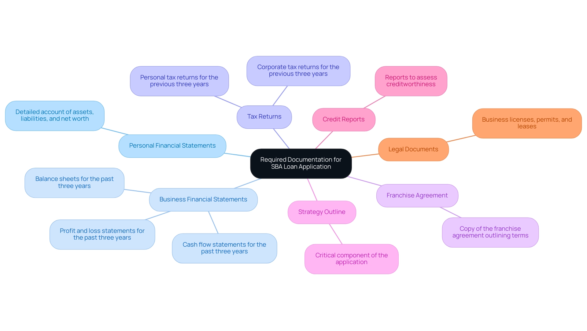 Each branch represents a type of documentation required for the SBA loan application, with descriptions detailing the specific requirements.