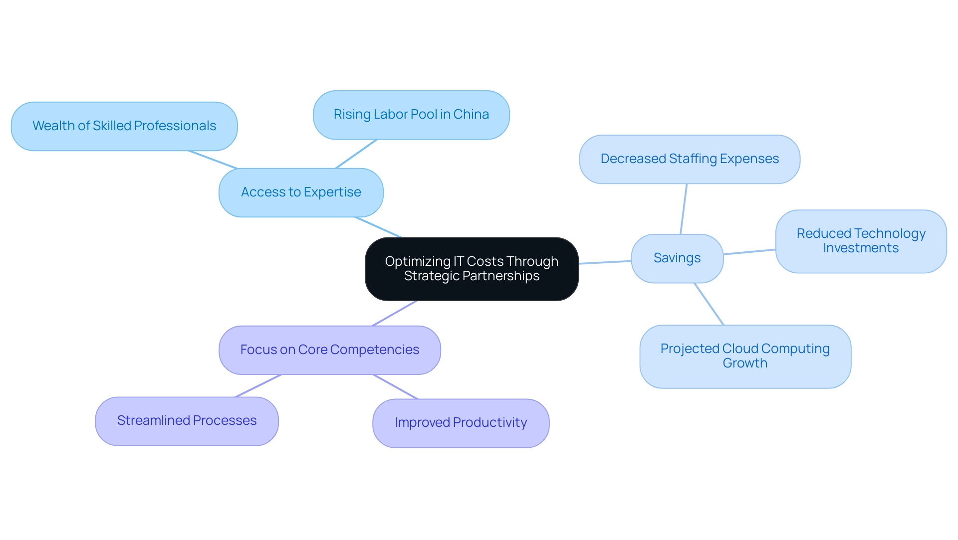 The central node represents the overall strategy, with branches showing the key advantages of strategic partnerships in optimizing IT costs.