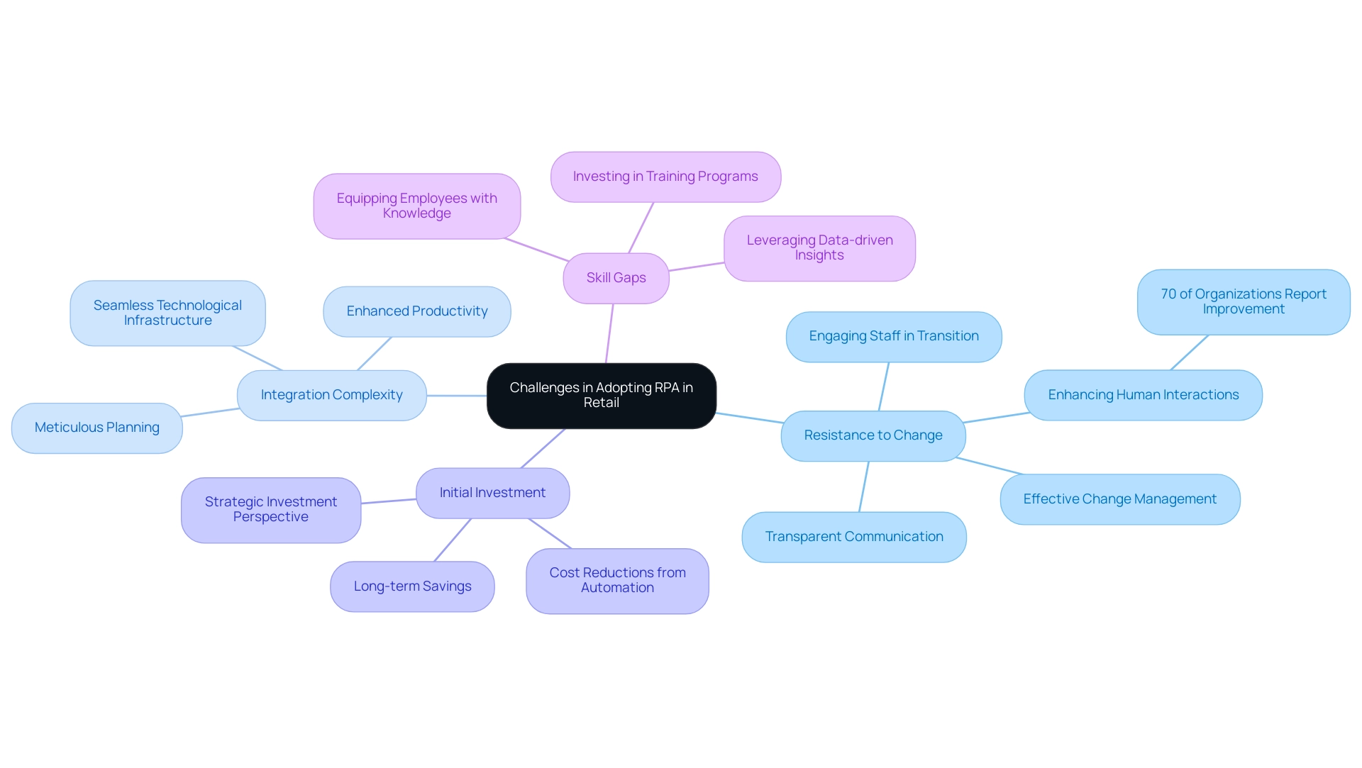 The central node represents the overall challenges, with branches showing specific challenges and sub-branches detailing key points or solutions.