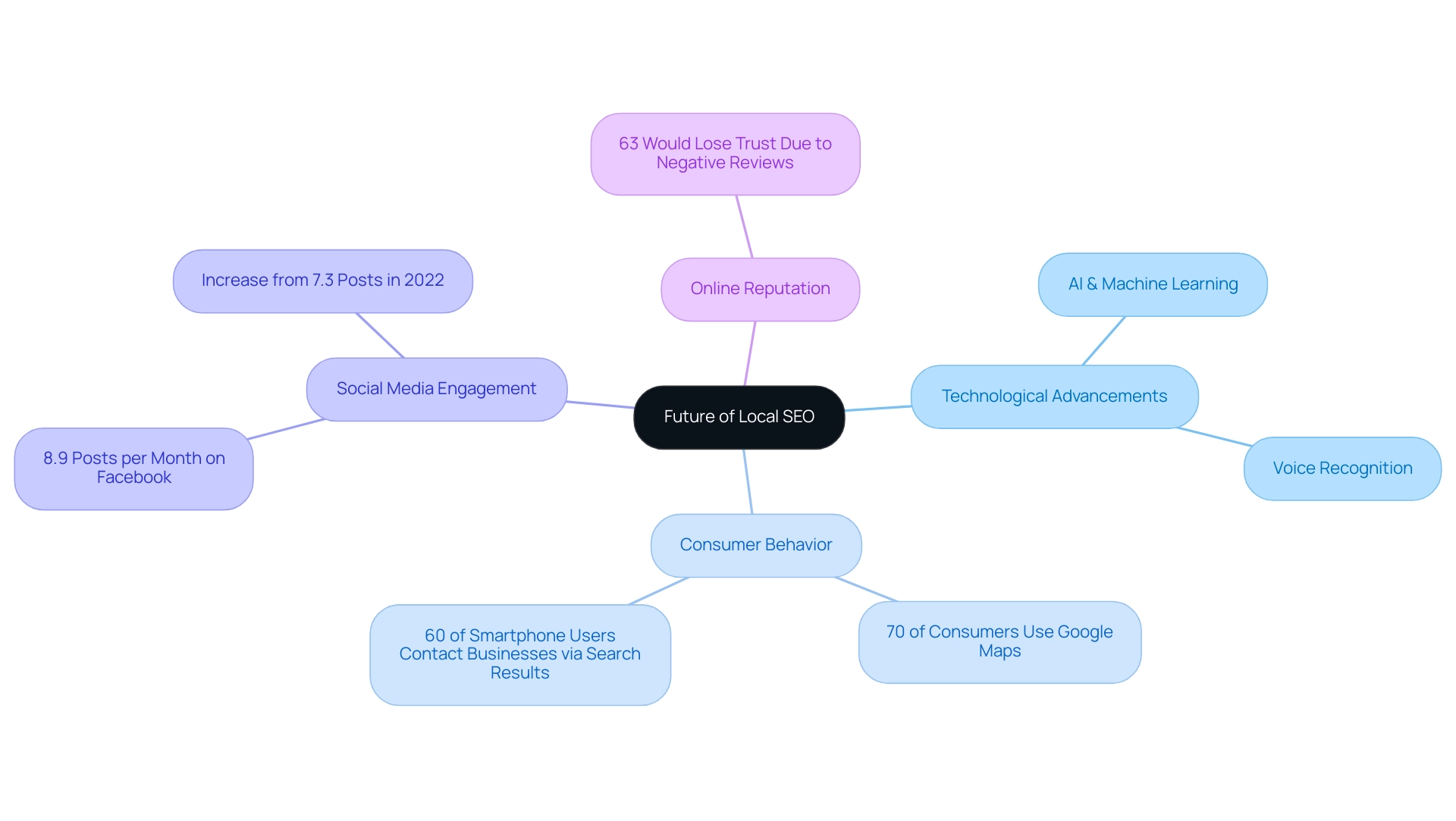 Each branch represents a trend or prediction related to local SEO, with sub-branches providing supporting statistics and insights.