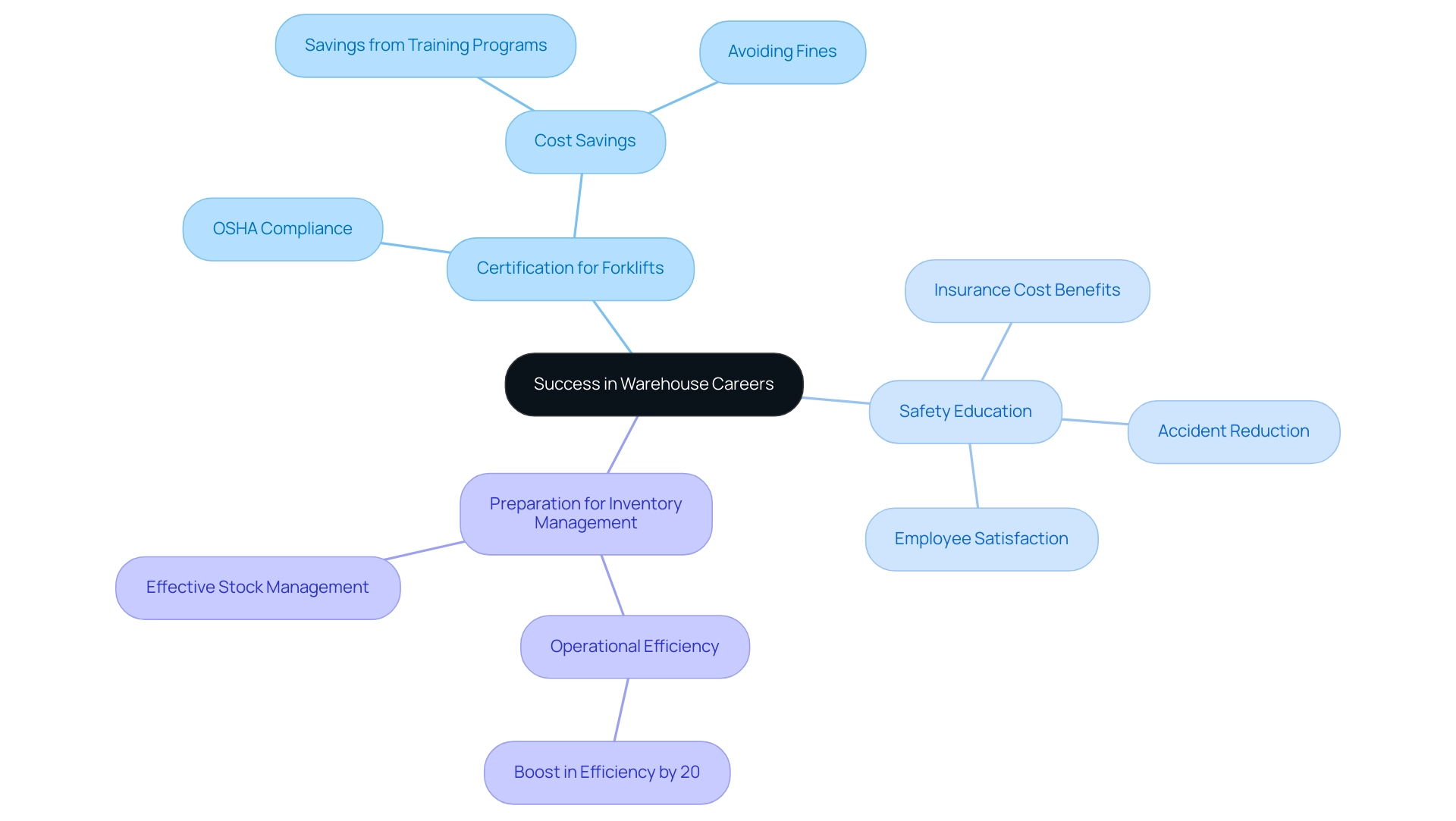 The central node represents overall success, with branches illustrating key components (Certification, Safety Education, Preparation) and sub-branches detailing specific insights related to each component.