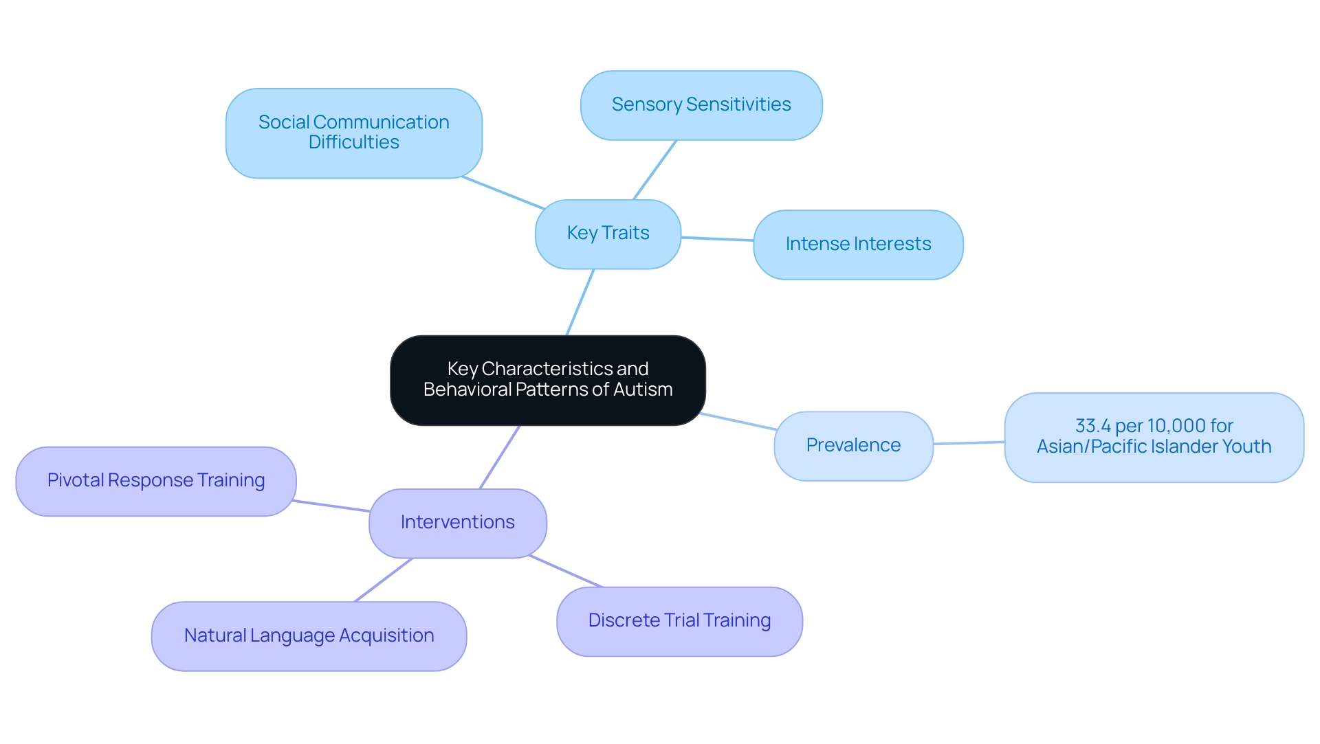 The central node represents autism characteristics, with branches for key traits, prevalence statistics, and intervention techniques, each color-coded for clarity.