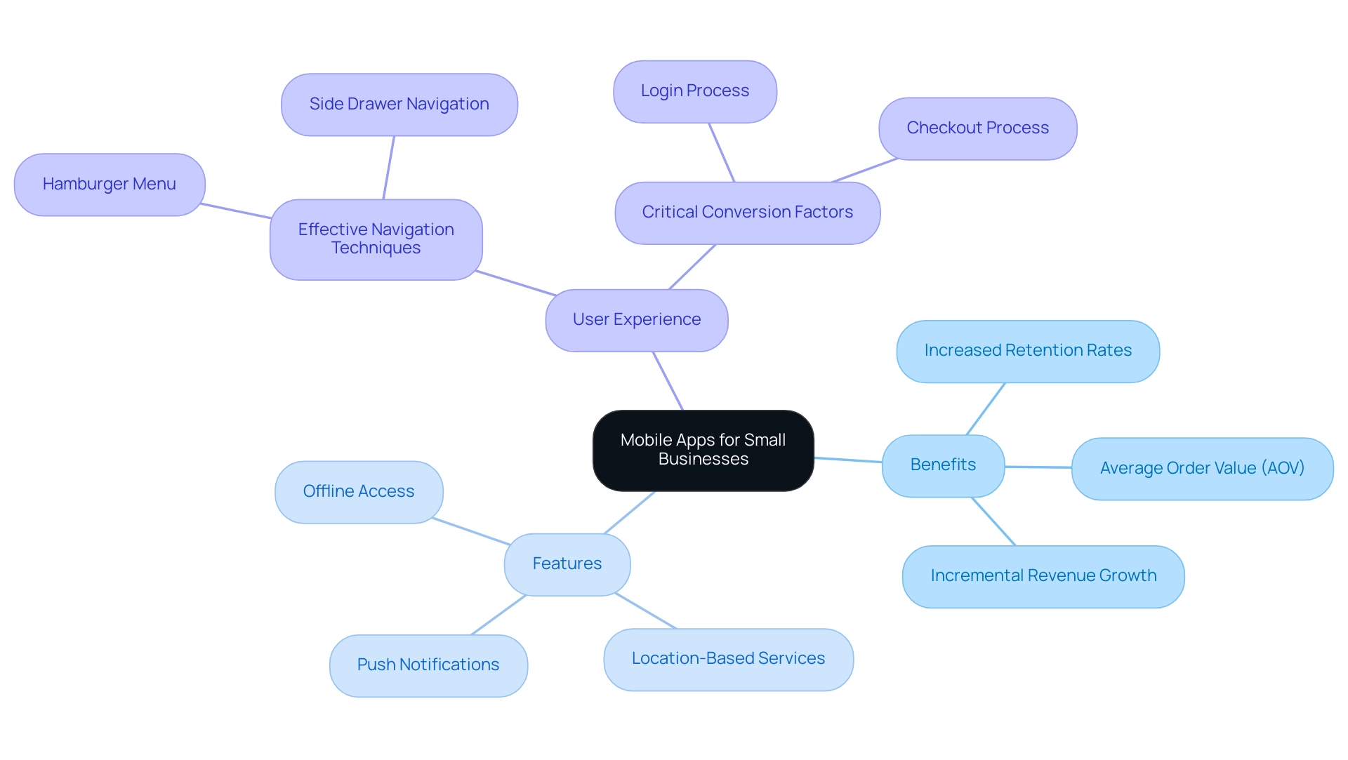 Green branches represent benefits, blue branches represent features, and orange branches represent user experience strategies.