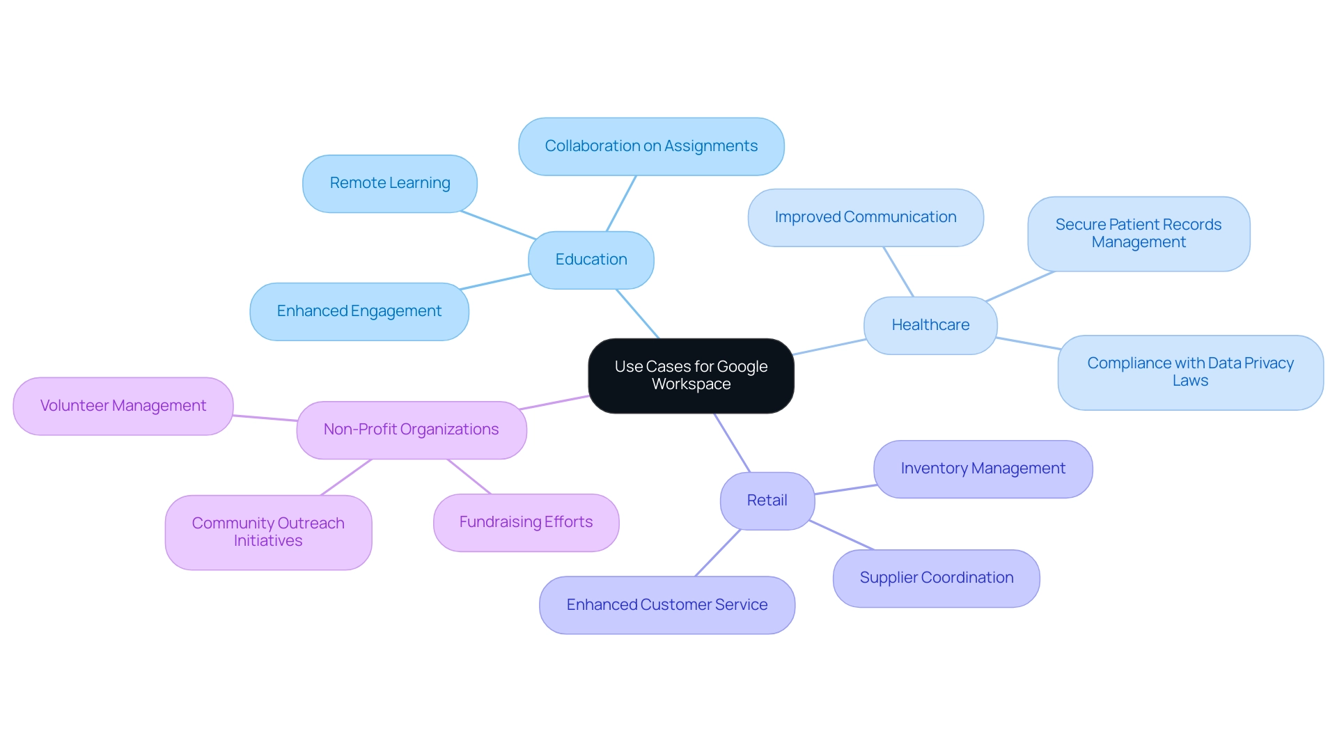 The central node represents the overall use cases, with branches for each industry and sub-branches showing specific applications of Google Workspace.