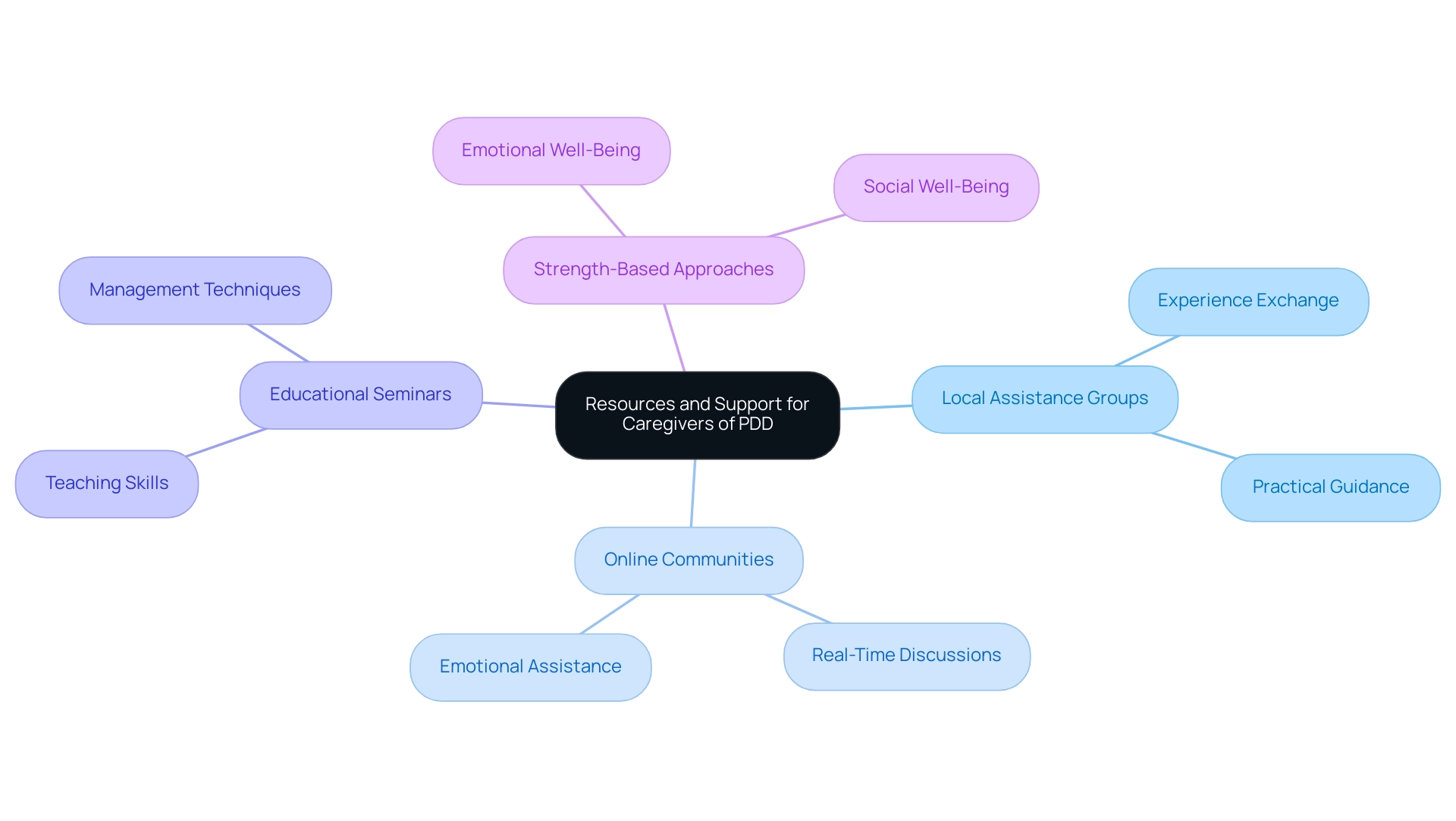 The central node represents the overall theme of caregiver support, with branches indicating different types of resources and their specific benefits.