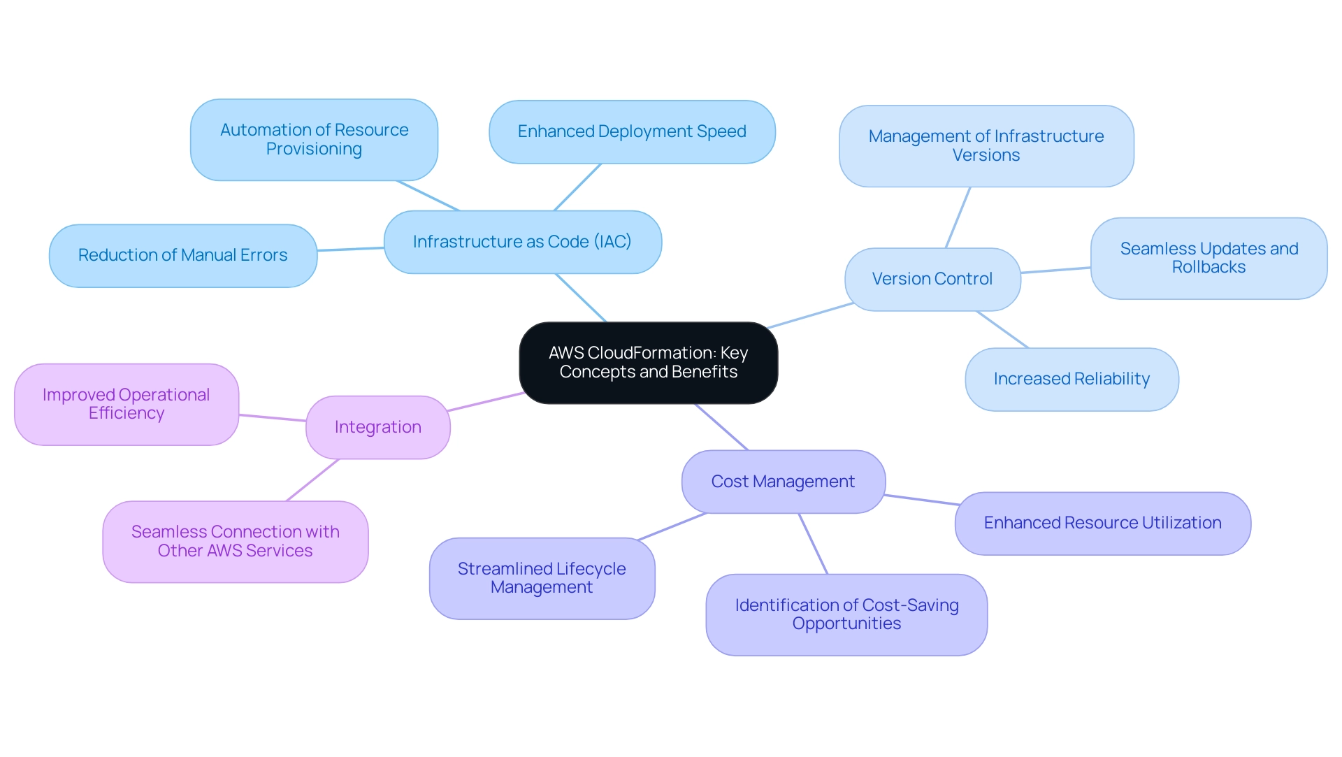 Each branch represents a key benefit of AWS CloudFormation, with distinct colors assigned to each for easy identification.