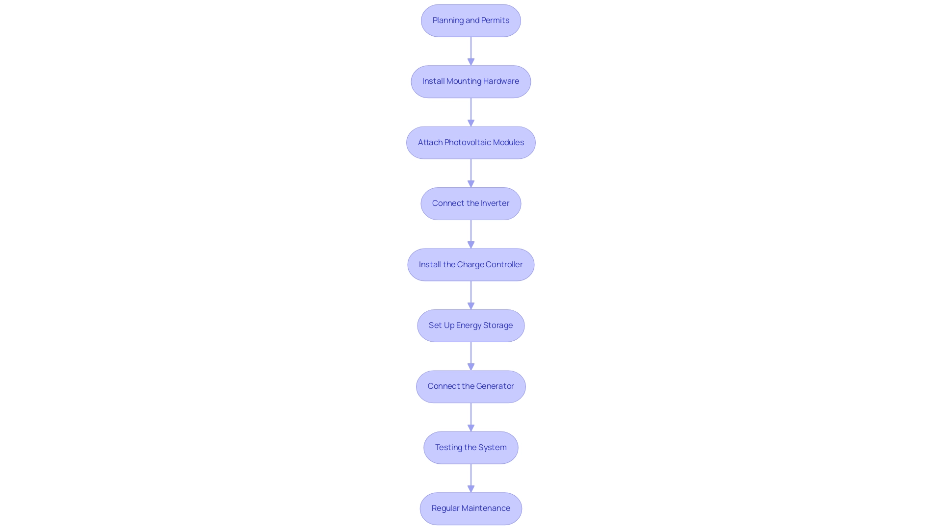 Each box represents a step in the installation process, with arrows indicating the sequence of actions.