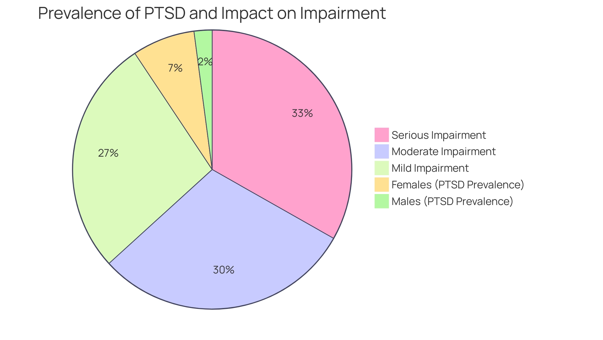 Each segment represents the level of impairment or gender prevalence, with sizes corresponding to the percentage of individuals affected.