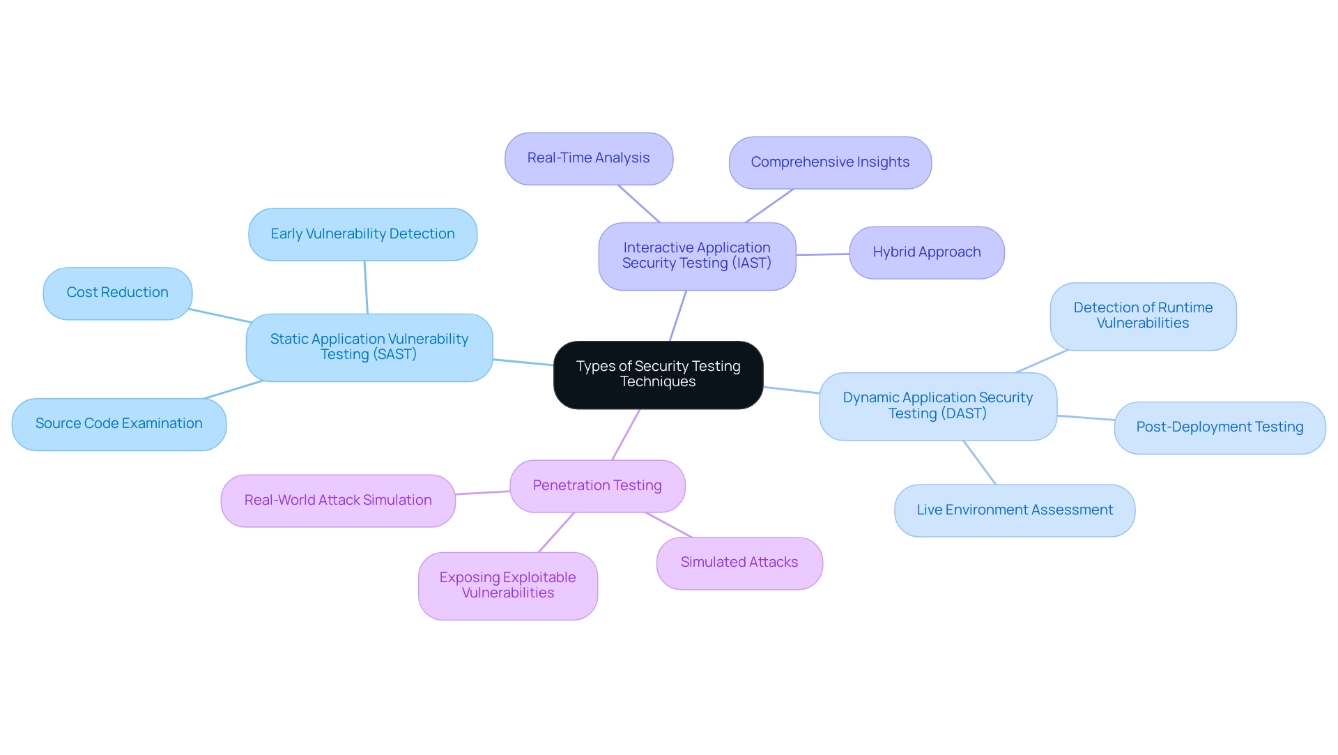 Each branch represents a different security testing technique, with sub-branches detailing their characteristics and benefits.