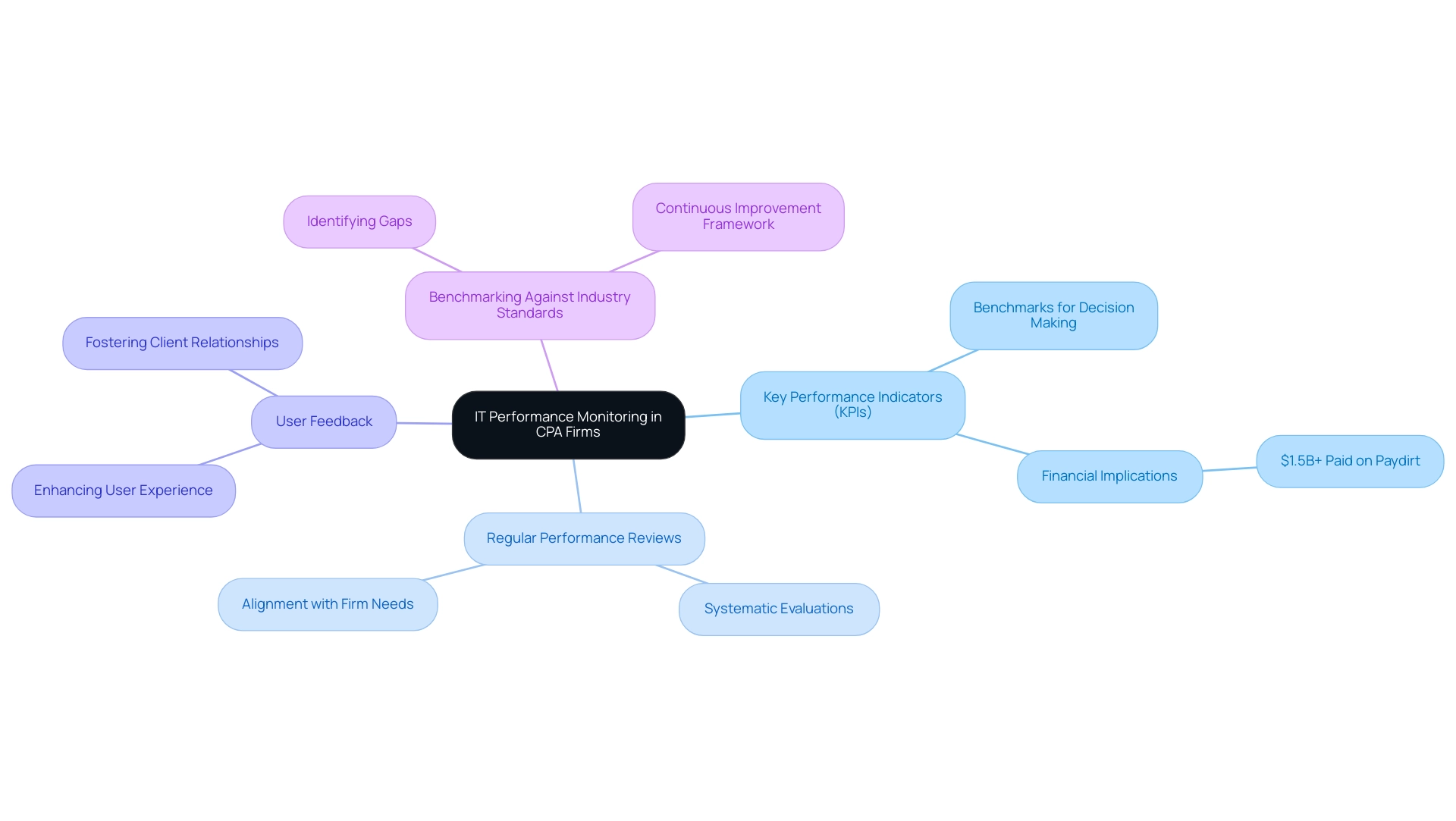 The central node represents the overall theme of IT performance monitoring, with branches indicating the four critical practices and their specific sub-elements.