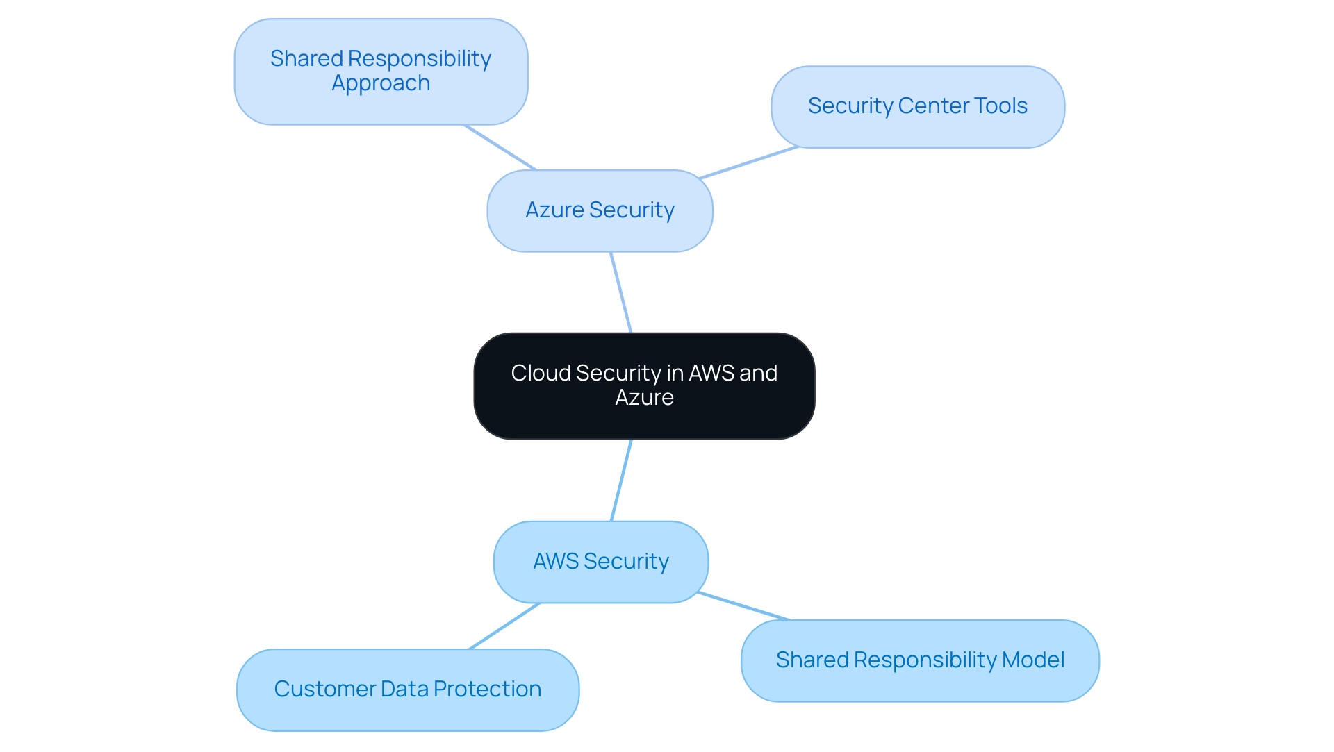 The central node represents the overview of cloud security, with branches for AWS and Azure detailing their respective security features and approaches.