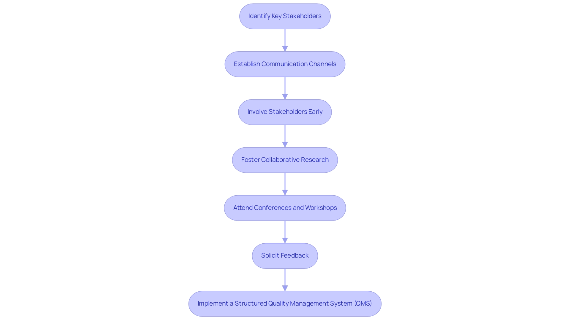 Each box represents a strategy for stakeholder engagement, with arrows indicating the flow from one strategy to the next. The color scheme categorizes the actions based on their focus areas.