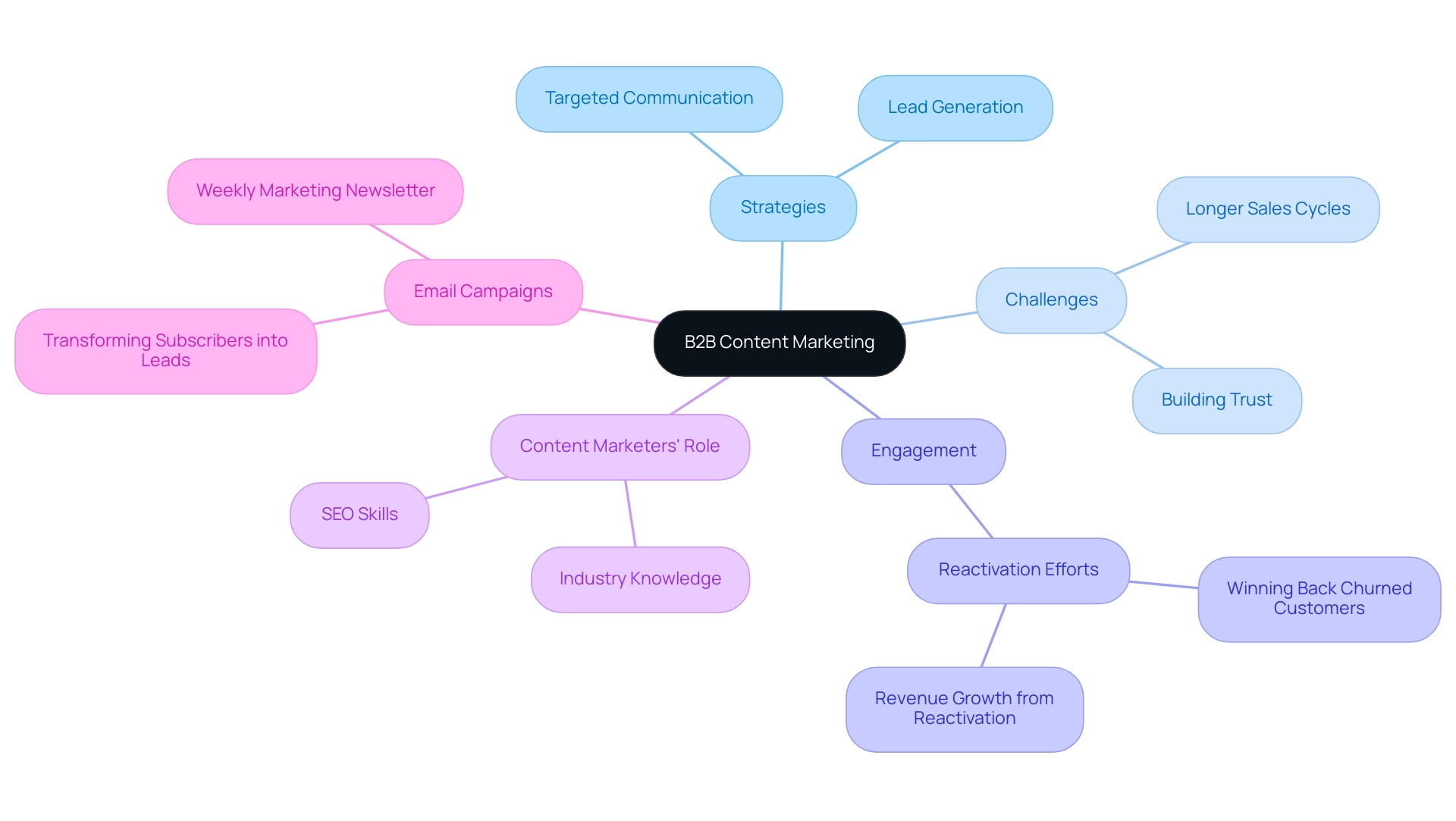 The central node represents B2B Content Marketing, with branches indicating major categories and subcategories connected to each primary topic.