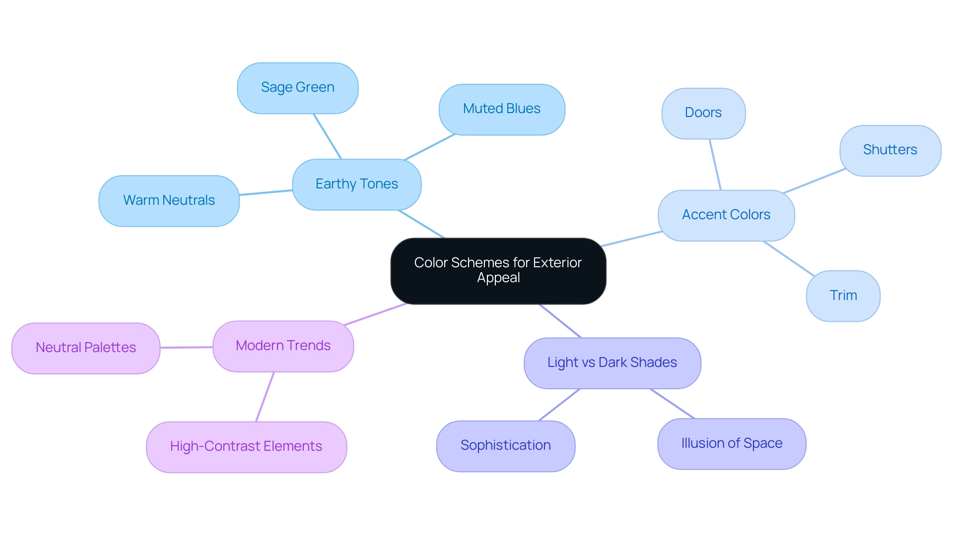 The central node represents the overall theme, with branches depicting different color categories and their respective influences on exterior aesthetics.