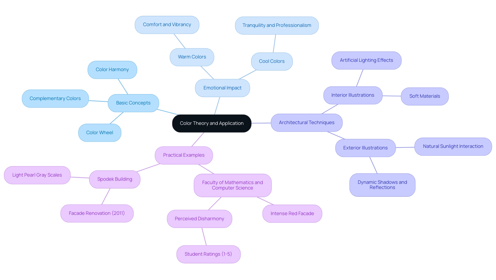 Each branch represents a key aspect of color theory and application, with distinct colors to differentiate between concepts such as basic principles, emotional impacts, architectural techniques, and practical examples.