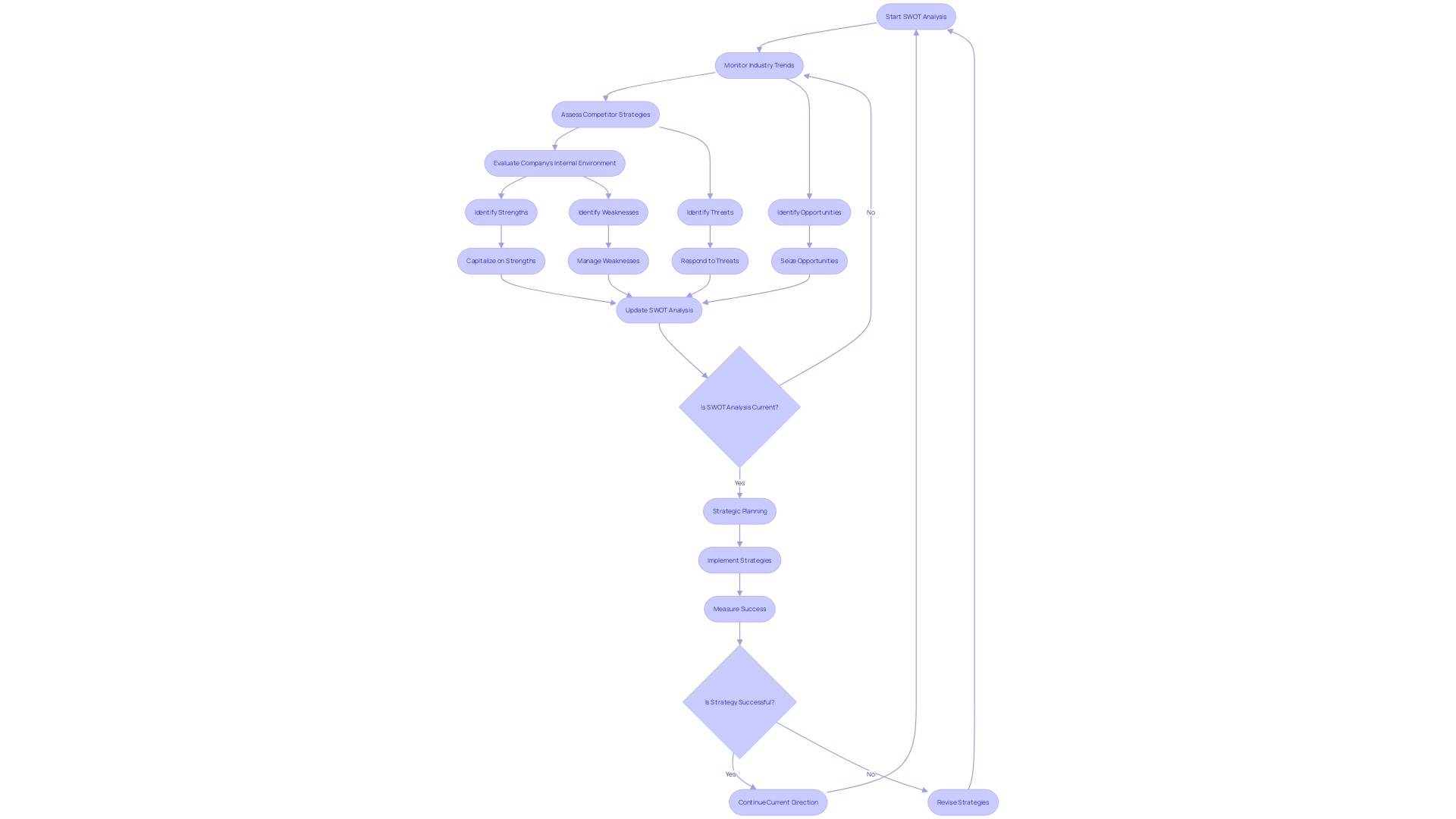 Dynamic SWOT Analysis Process