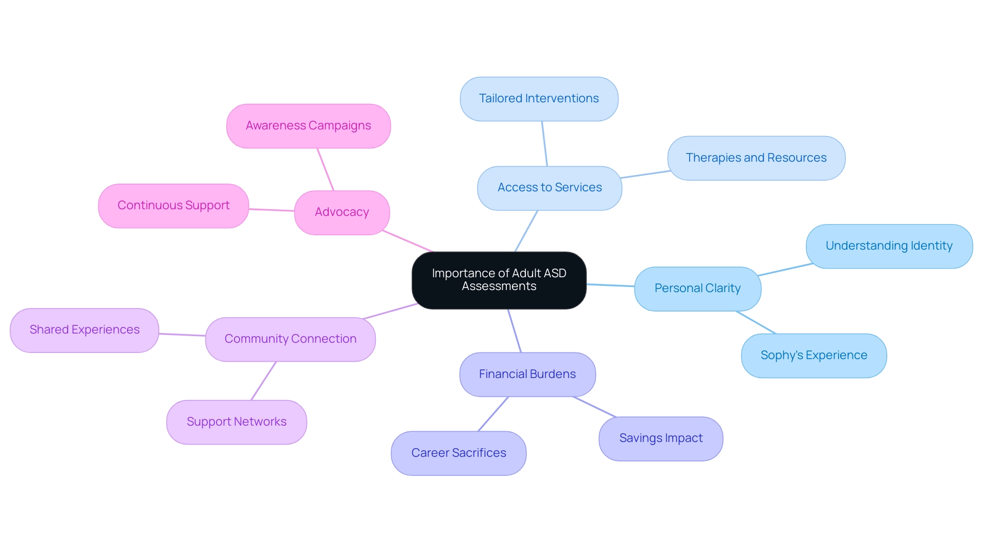 Each branch represents a theme related to adult ASD assessments, with sub-branches providing detailed insights and personal experiences. Different colors indicate distinct themes.