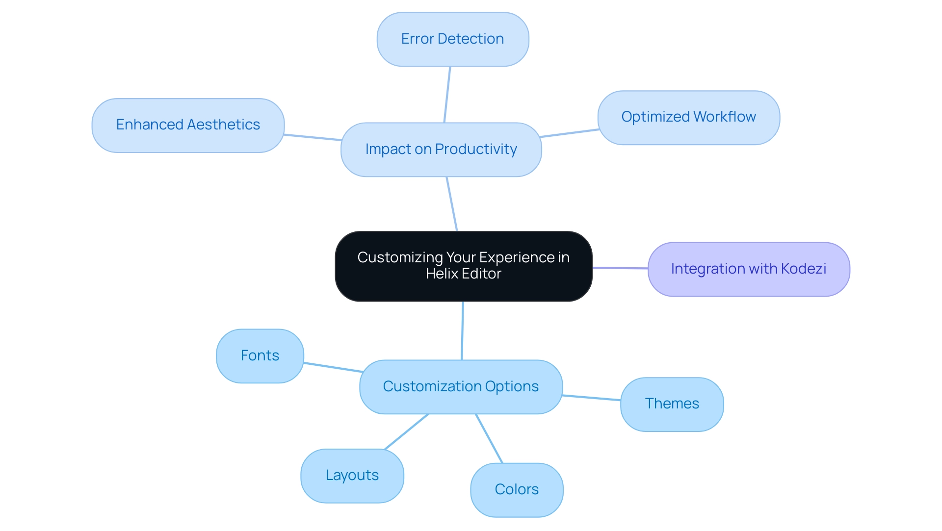 Central node represents overall customization; branches indicate key aspects like options and productivity impact.