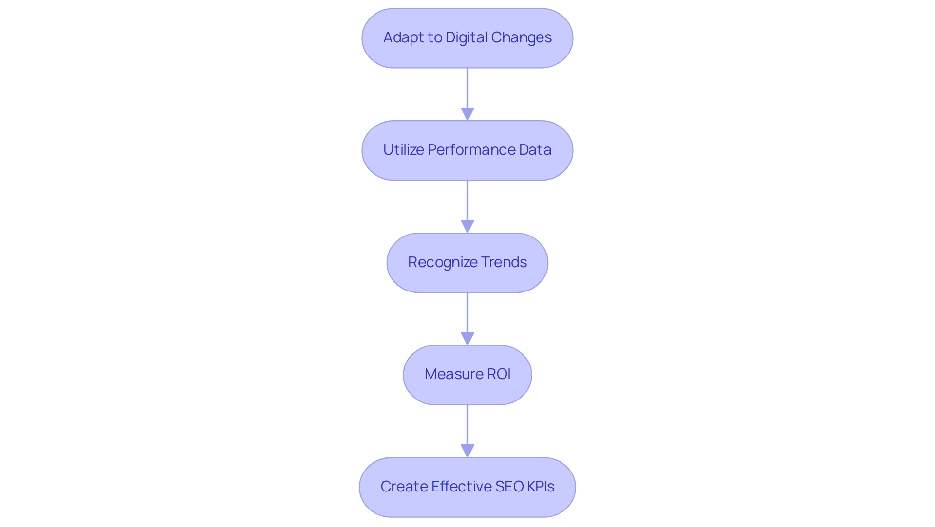 Each box represents a key component of SEO performance tracking, and the arrows indicate the sequential flow from adaptation to KPI creation.