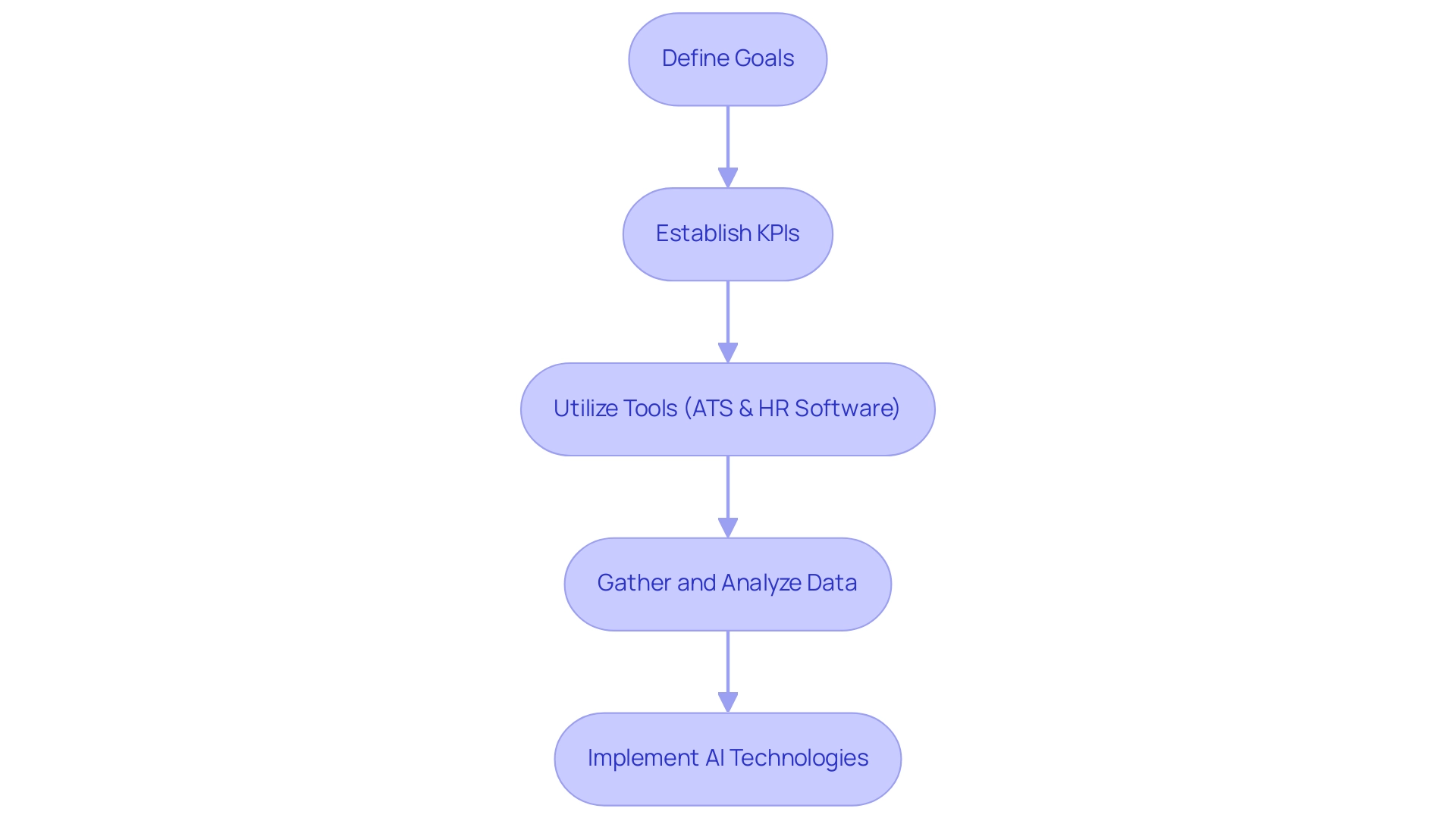 Each box represents a step in the recruitment analytics process, with arrows indicating the flow from one step to the next.