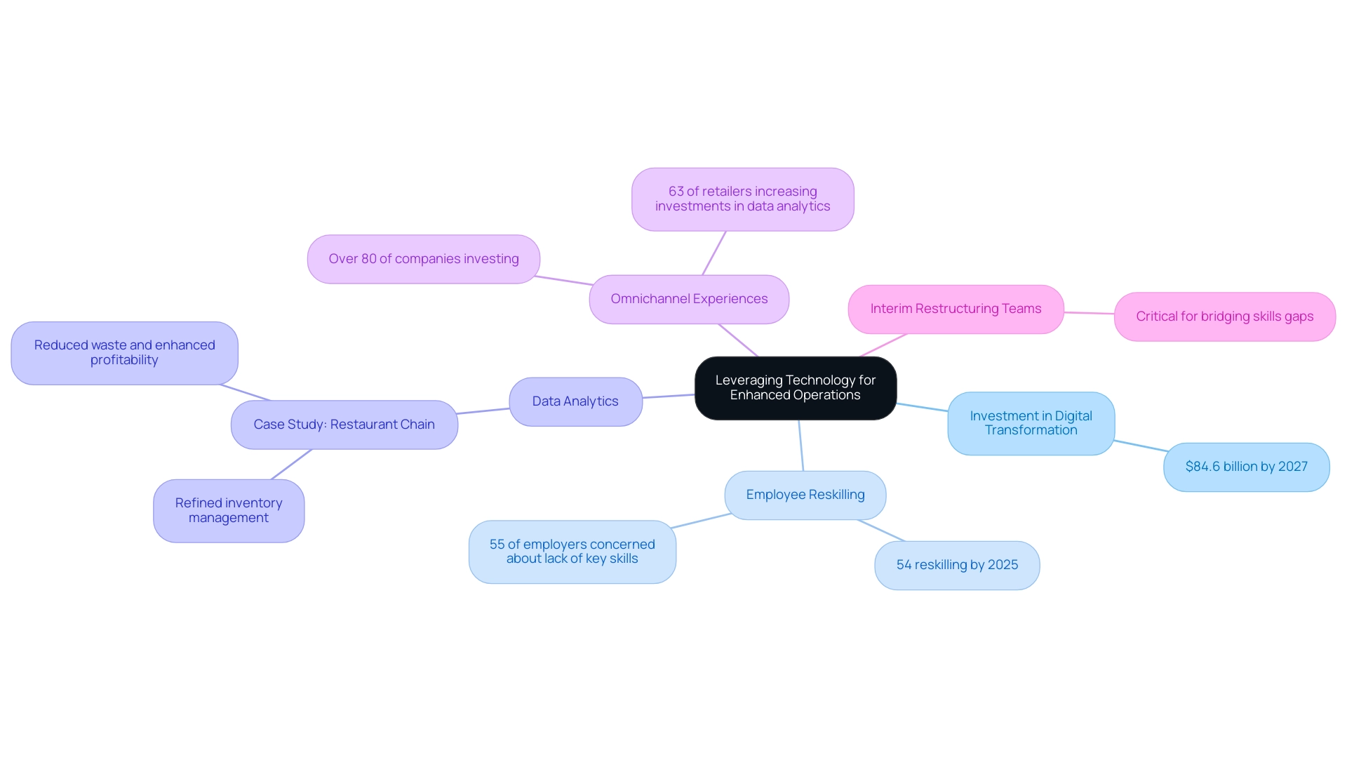 Each branch represents a key theme related to technology and operations, with sub-branches providing specific statistics and examples.