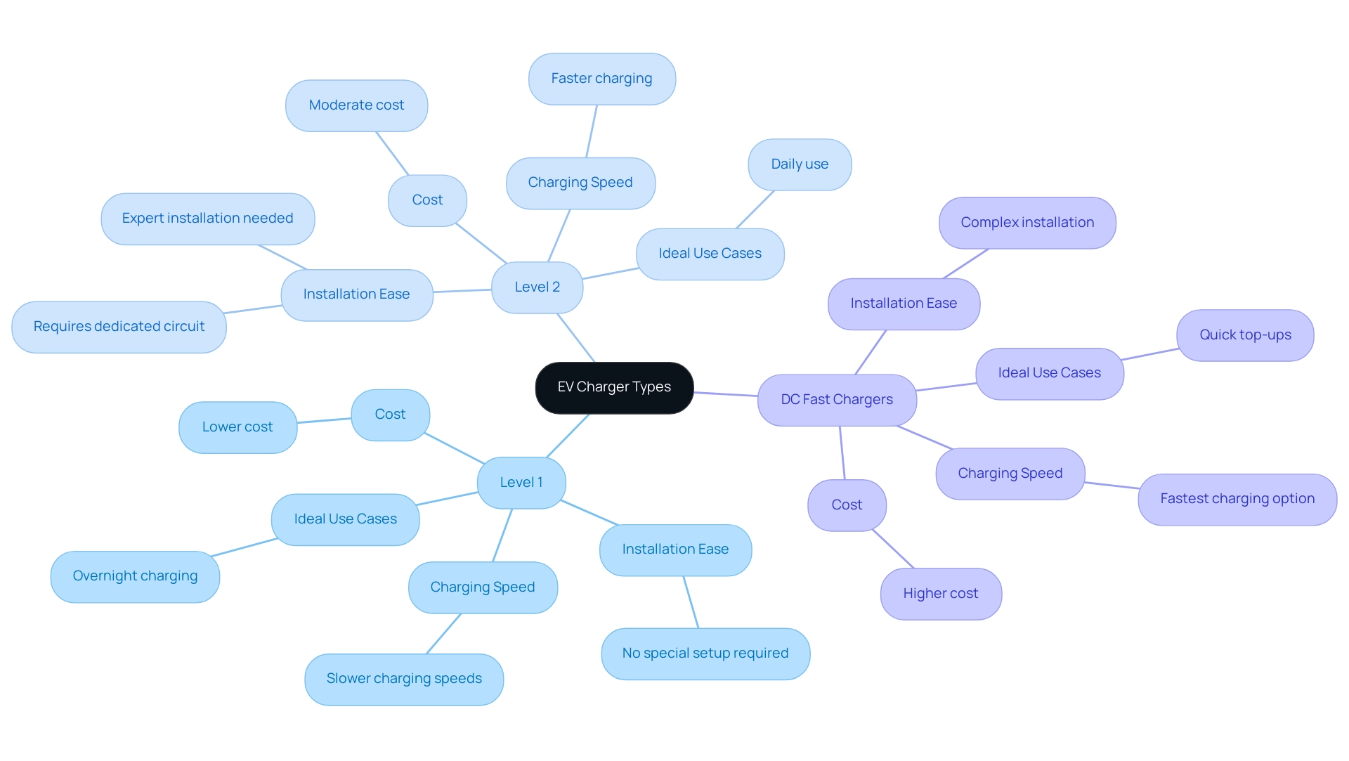 Each branch represents a type of EV charger, with sub-branches detailing key characteristics and considerations for each type.