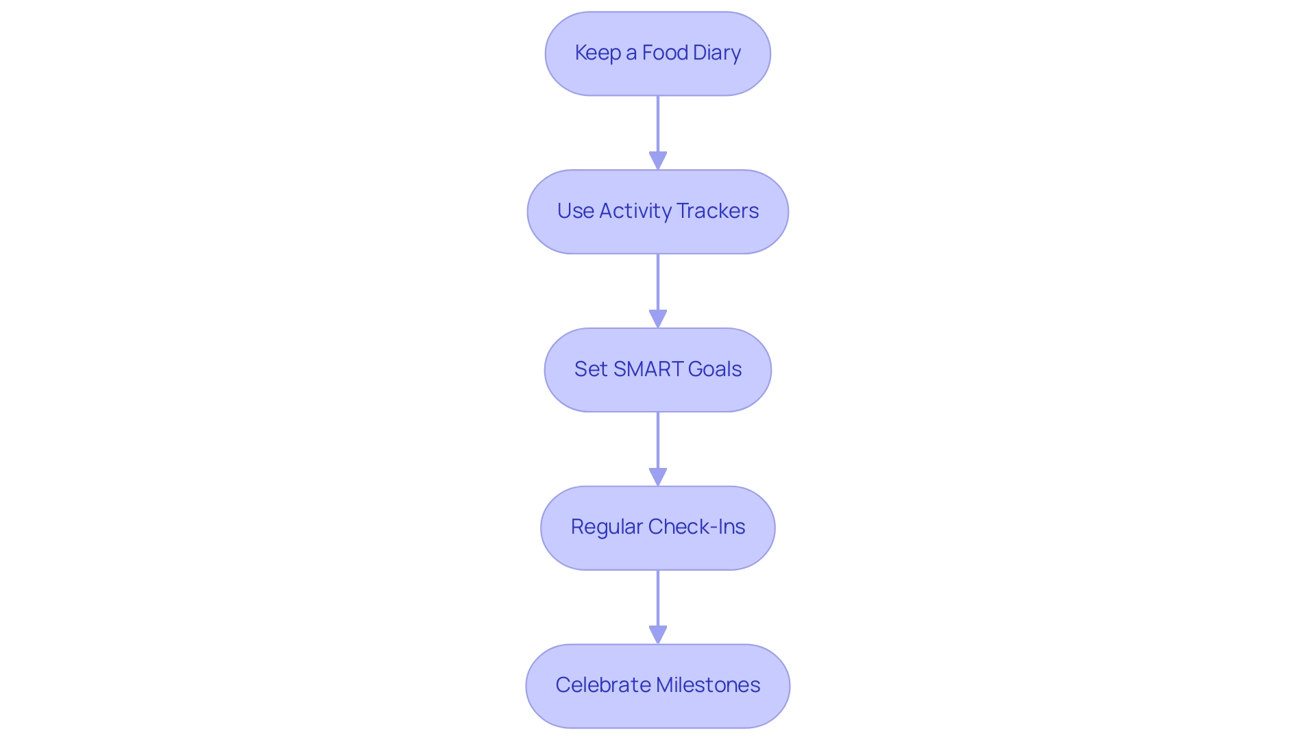 Each box represents a strategy for wellness, with distinct colors indicating different categories of approaches.