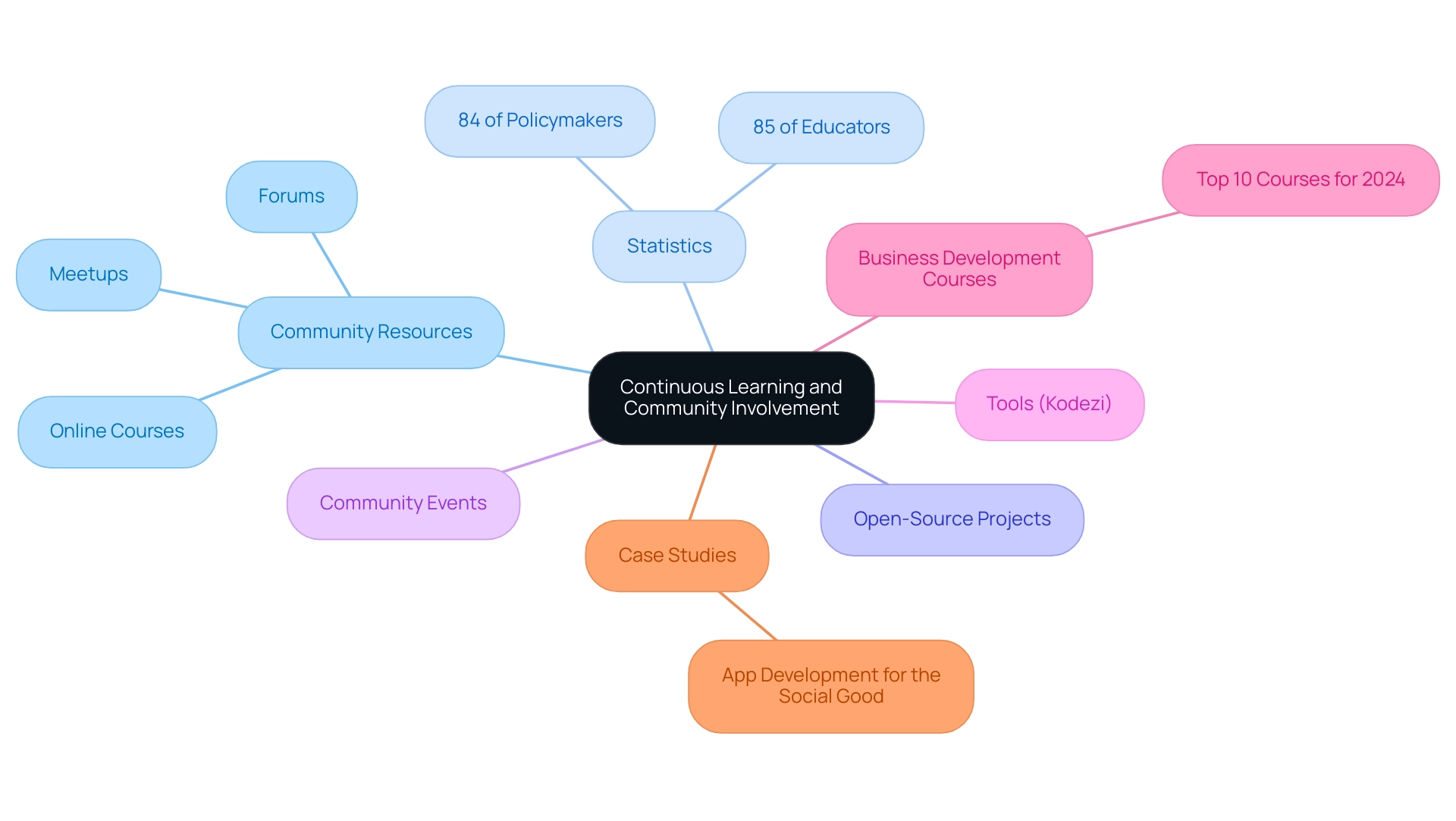 The central node represents the main theme, with branches showing various aspects of continuous learning and community involvement, color-coded for clarity.