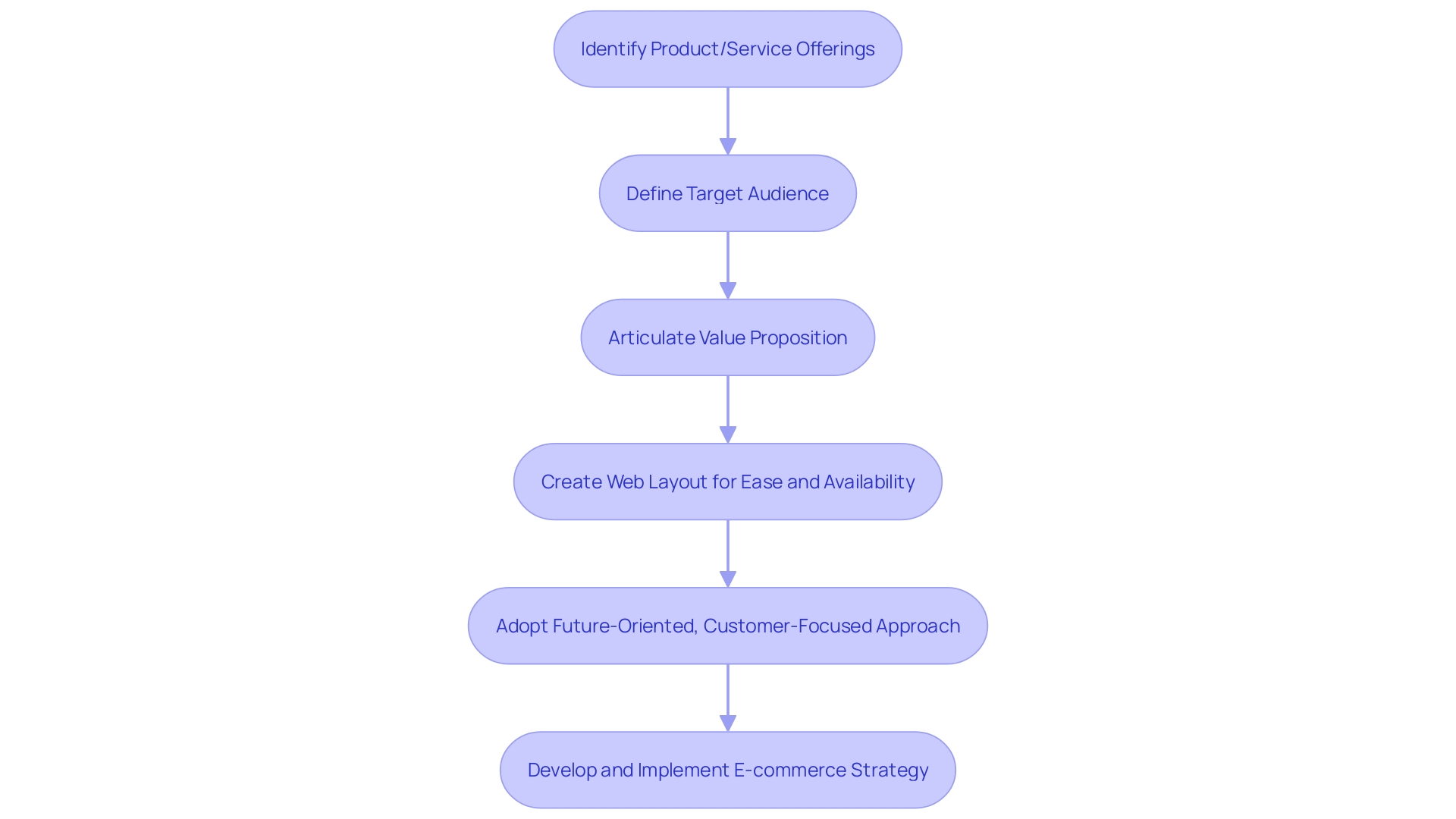 E-commerce Strategy Flowchart