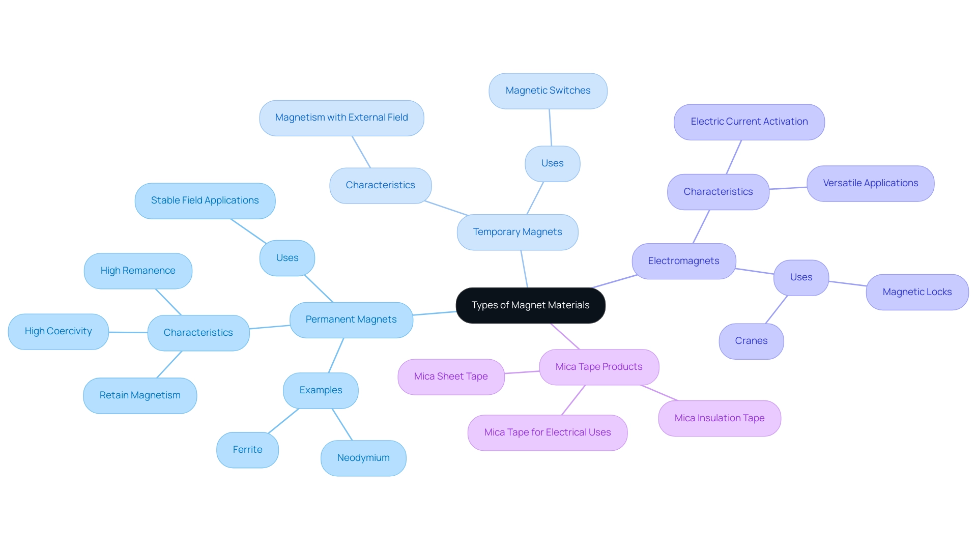 Each branch represents a type of magnet material, with sub-branches detailing their characteristics, examples, and uses.