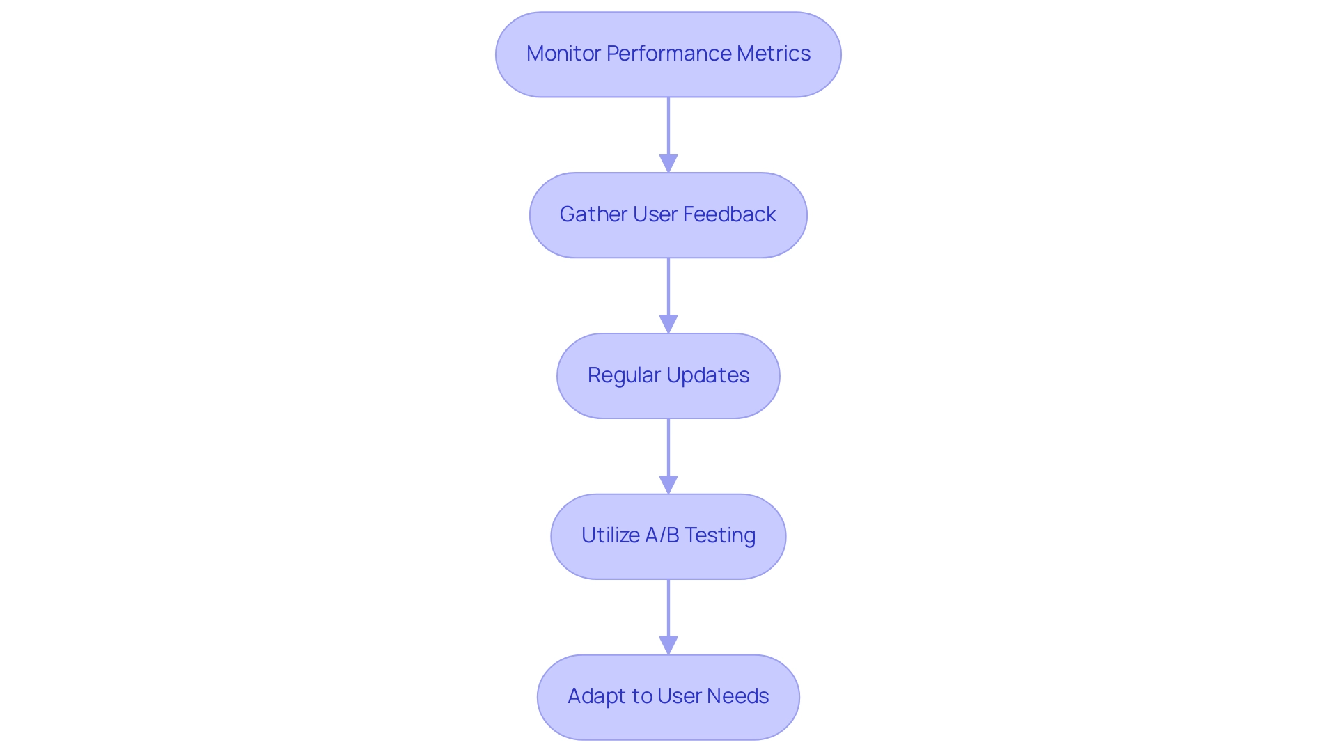 Each box represents a best practice for optimizing AI chatbots, with arrows indicating the sequential flow of actions for continuous improvement.