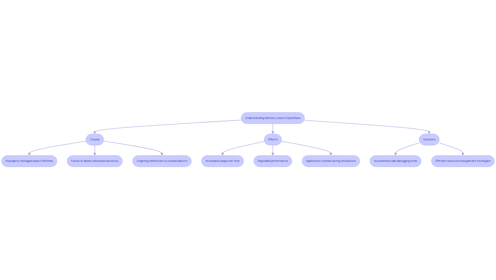 Each box represents a component of memory management: causes, effects, and solutions, with arrows indicating the relationship and flow between them.