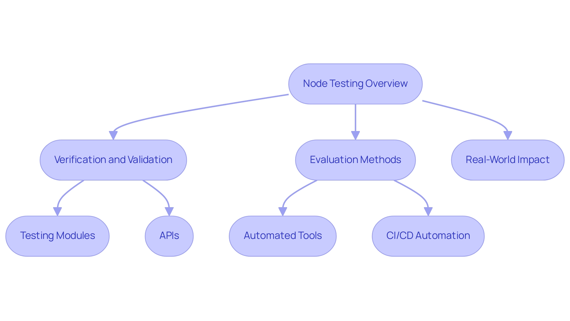 Each box represents a component of Node testing, with arrows indicating the flow of processes and relationships between components.