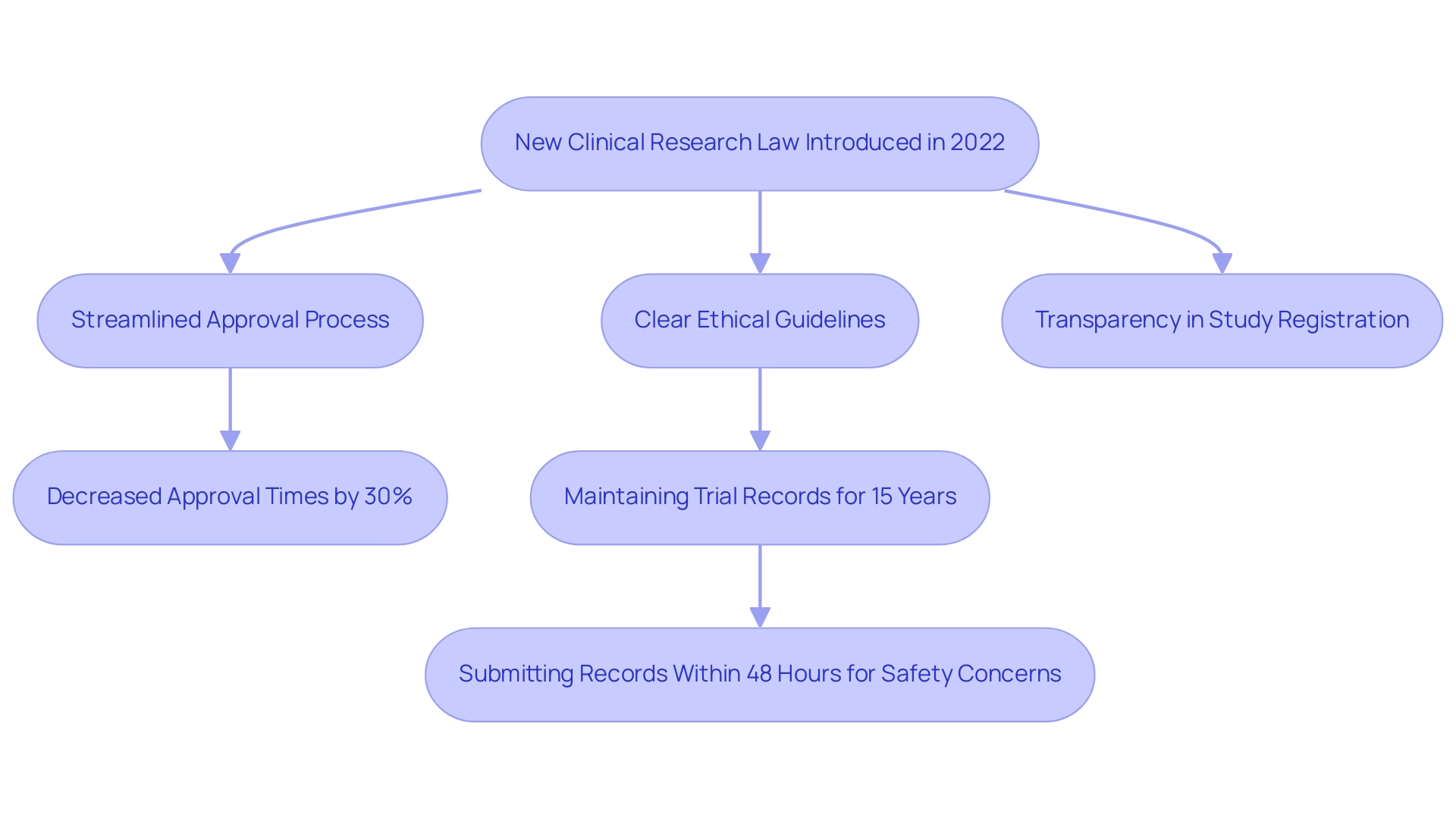 Each box represents a component of the new law and its effects, with arrows indicating the flow and relationship between processes.