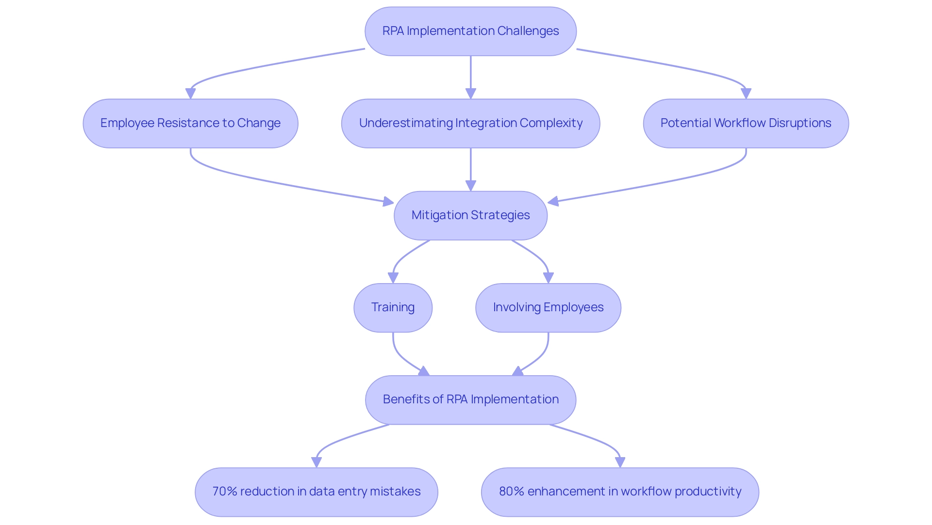 Each box represents a component of the RPA implementation process, with arrows indicating the flow from challenges to solutions and ultimately to benefits.