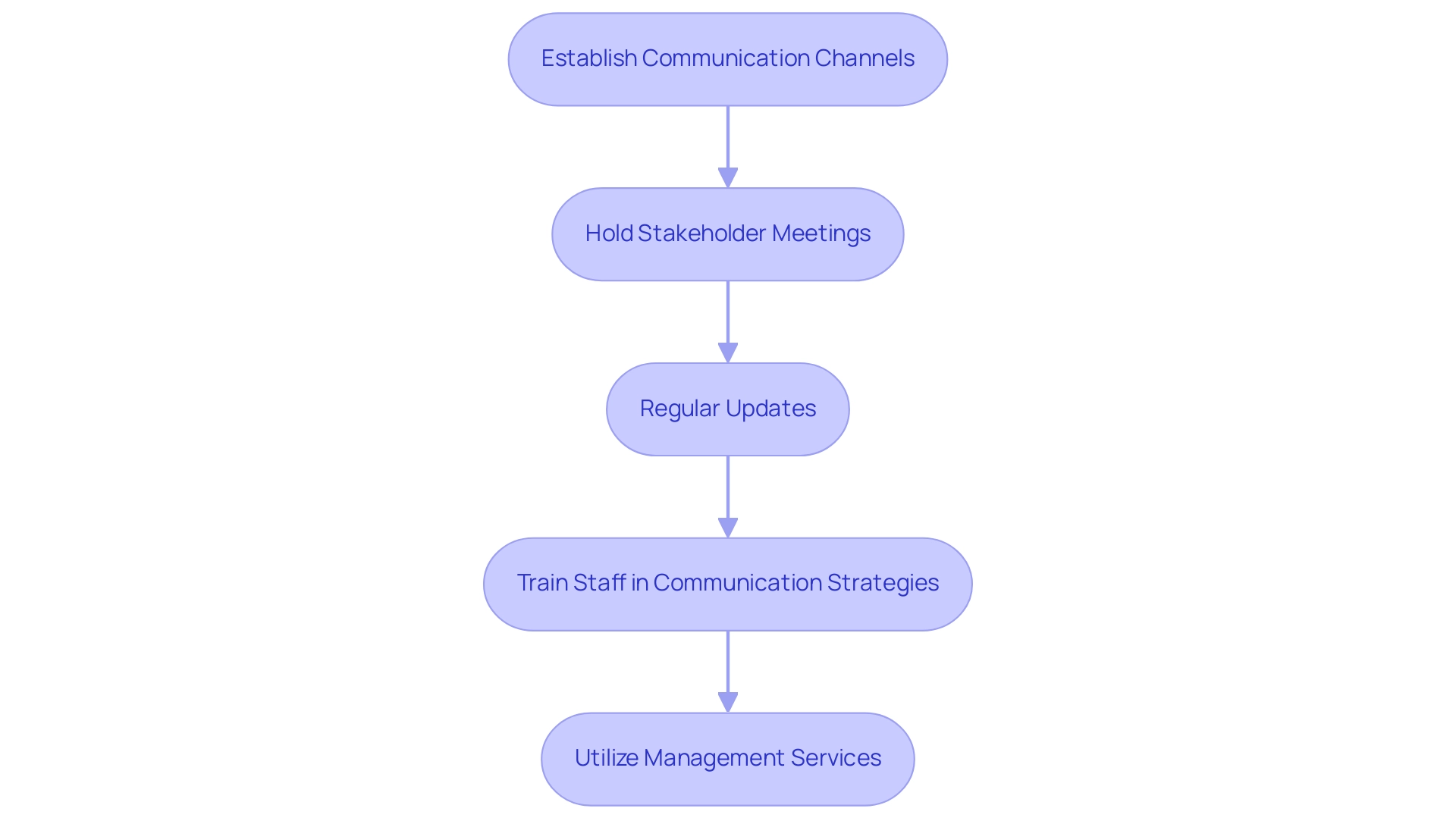 Each box represents a key action in the communication process, with arrows indicating the flow and relationships between actions.