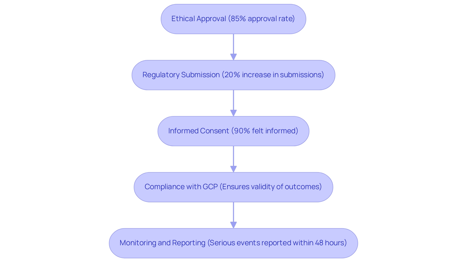 Each box represents a key process in clinical research, with arrows indicating the flow from one step to the next. Relevant statistics are included to highlight the importance of each step.