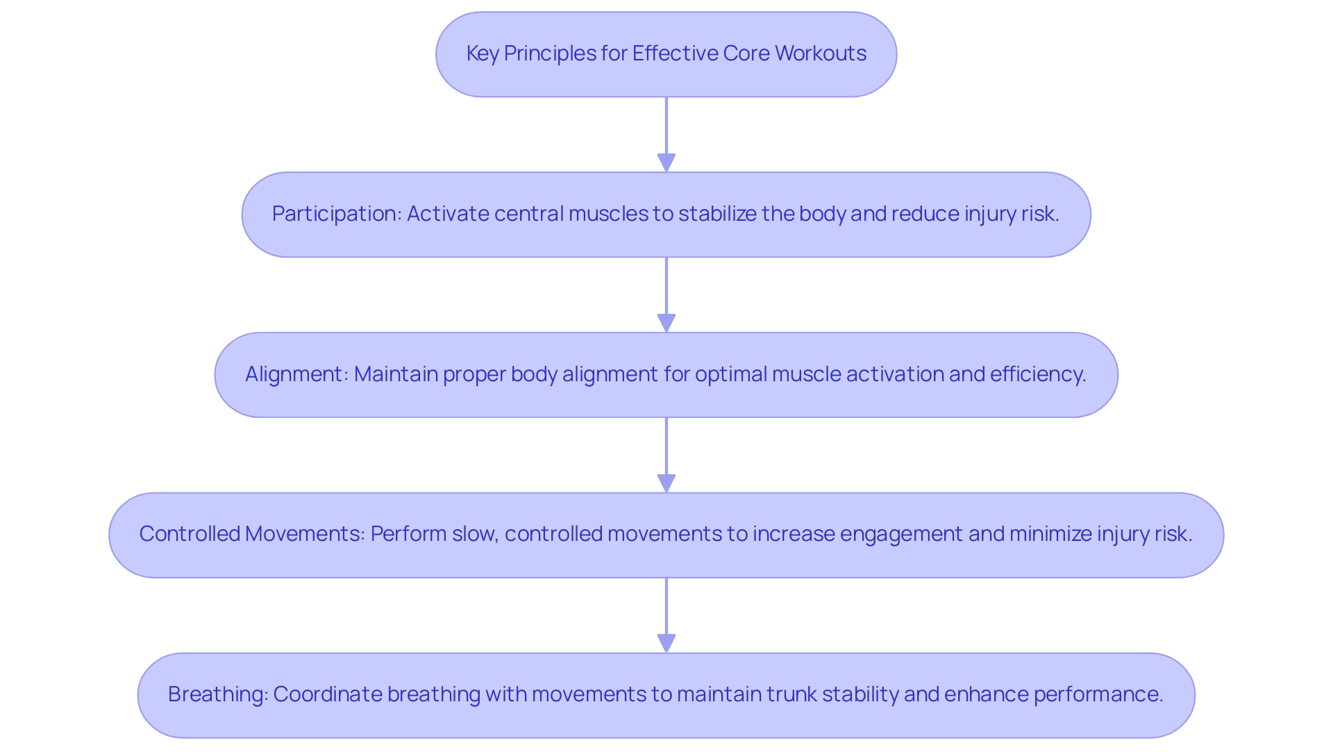 Each box represents a principle of core workouts, with arrows indicating the sequential flow of importance in achieving effective exercise.