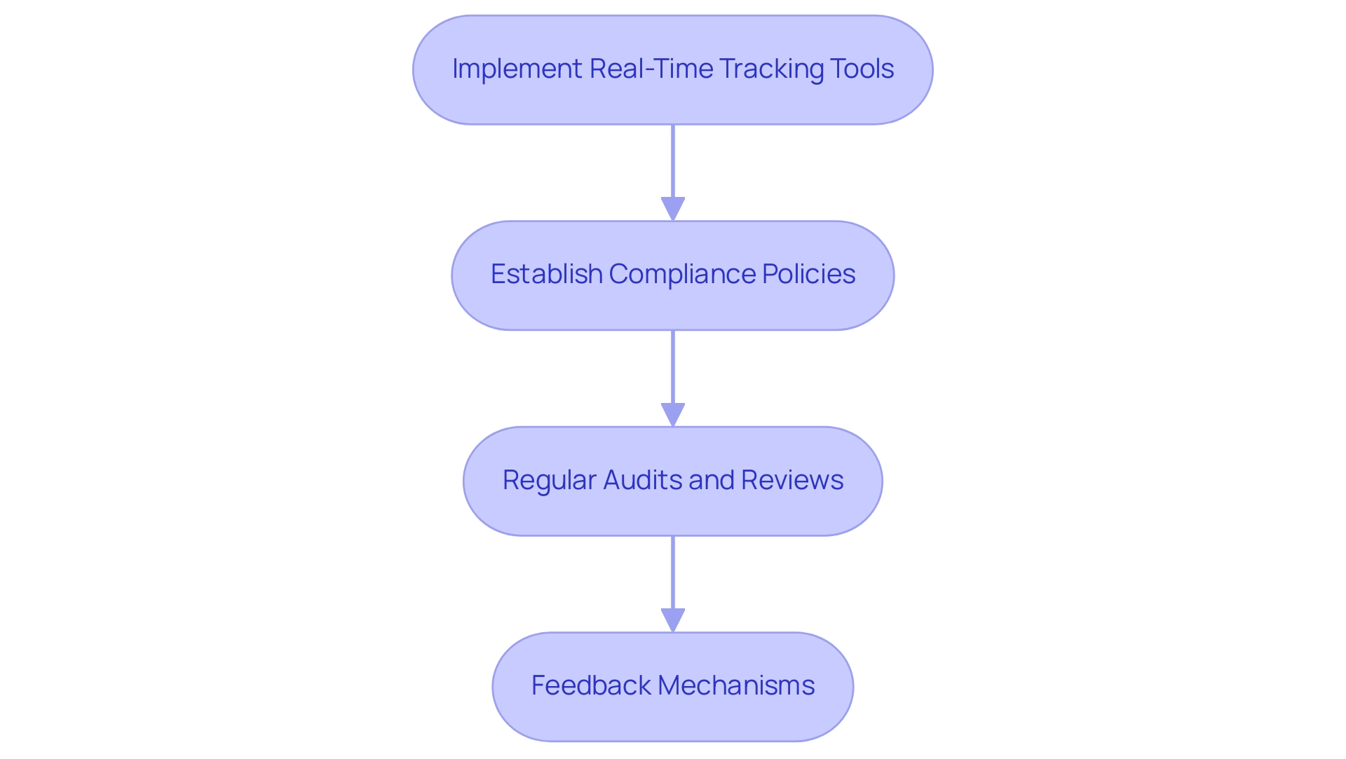 Each box represents a specific action to improve expense control, and arrows indicate the recommended flow of implementation.