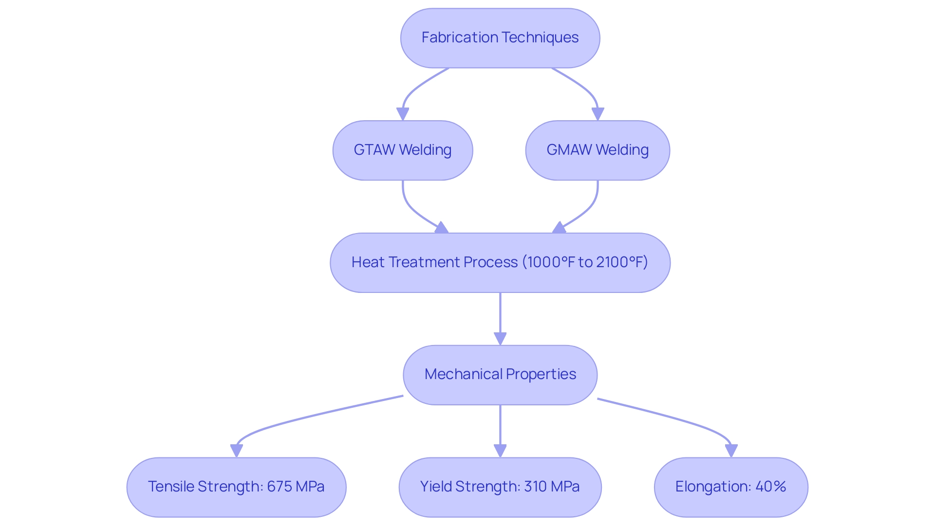 Each box represents a stage in the fabrication and heat treatment processes, with arrows indicating the flow from techniques to outcomes.