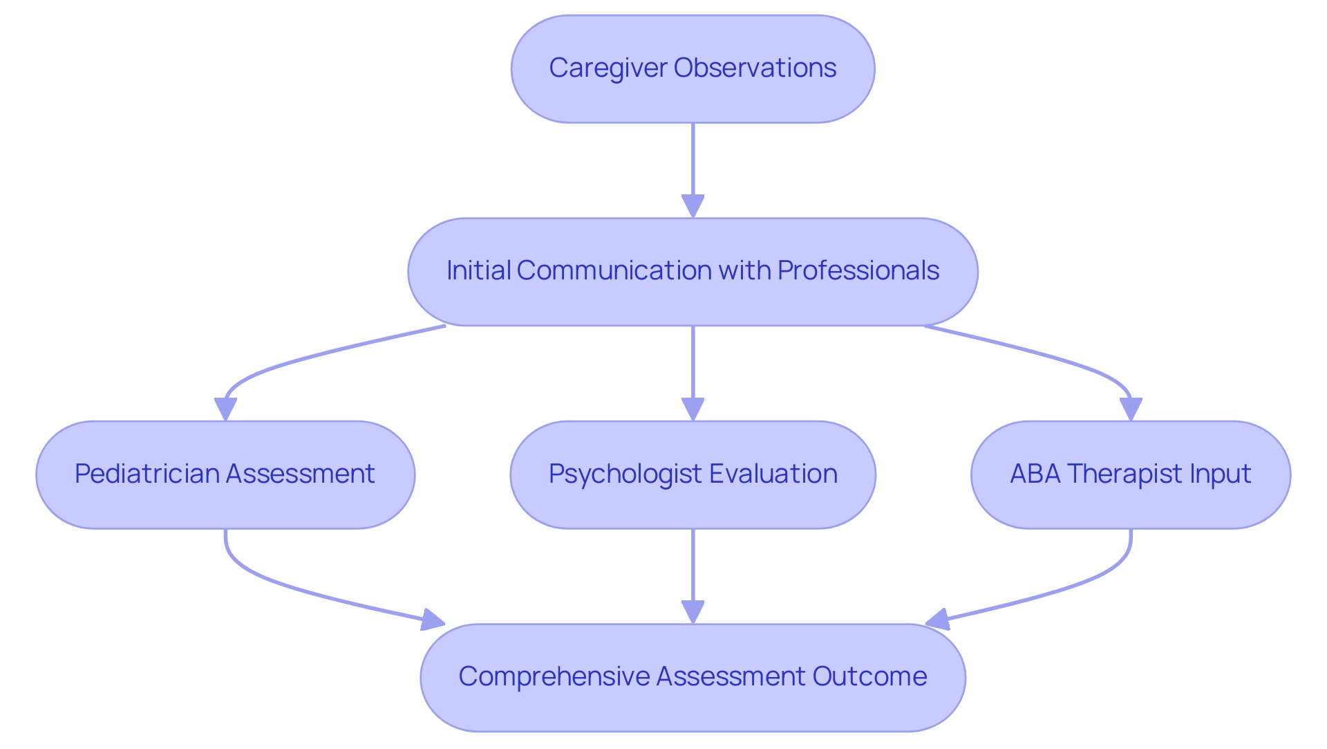 Each box represents a step in the assessment process, with colors indicating the involved parties: blue for caregivers, green for pediatricians, and orange for psychologists and ABA therapists.