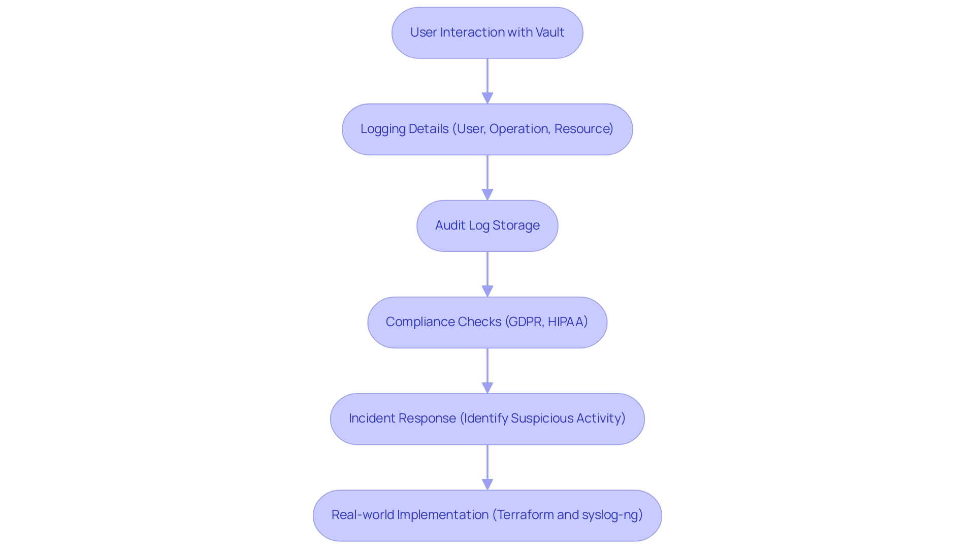 Each box represents a step in the audit logging process, with arrows indicating the flow of actions from user interaction to compliance checks and incident response.