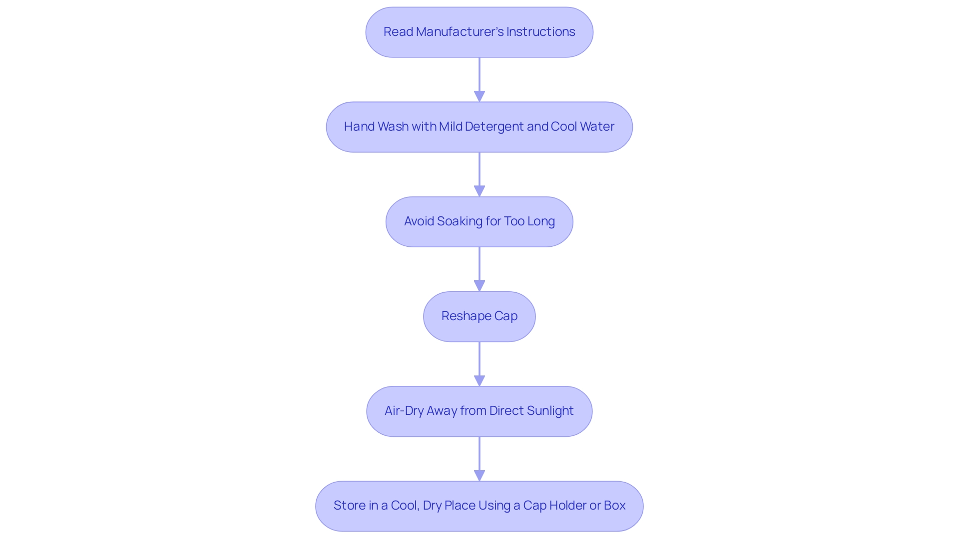 Each box represents a step in the cap care process, with arrows indicating the order in which the steps should be followed.