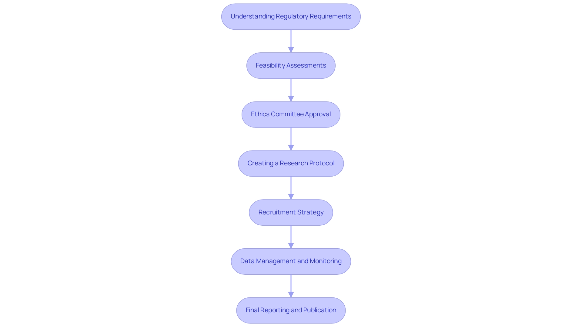 Each box represents a step in the clinical research process, and arrows indicate the order in which the steps should be completed.